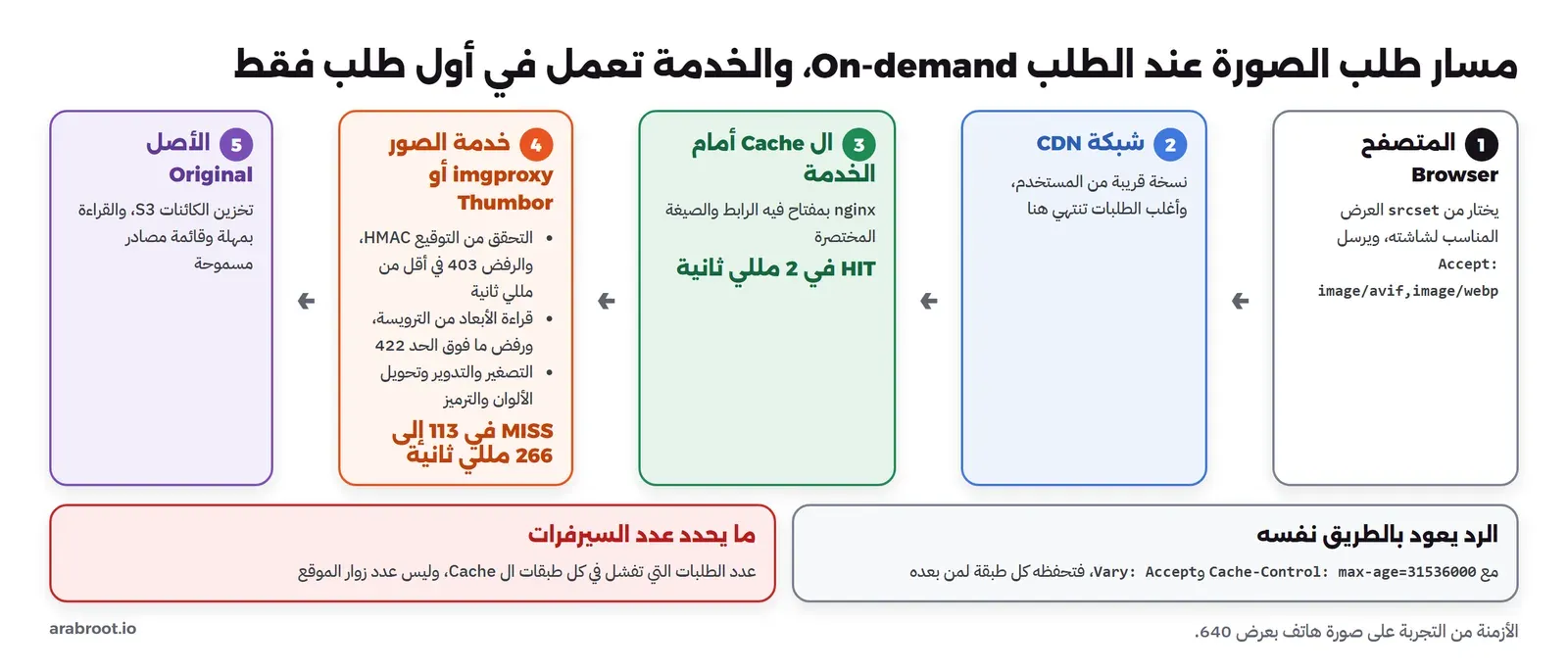 مسار طلب صورة عند الطلب: المتصفح يطلب رابطاً موقعاً فيه المقاس والصيغة، فيصل إلى شبكة CDN، فإذا وجدت النسخة أعادتها مباشرة، وإلا مر الطلب إلى Cache أمام الخدمة مثل nginx، ثم إلى خدمة الصور imgproxy أو Thumbor التي تتحقق من التوقيع، ثم تقرأ الأصل من تخزين الكائنات، ثم تصغر وتحول الصيغة وتعيد الناتج مع ترويسة Cache-Control طويلة وVary Accept، وأرقام من التجربة: أول طلب قرابة 260 مللي ثانية، والطلب من ال Cache 2 مللي ثانية