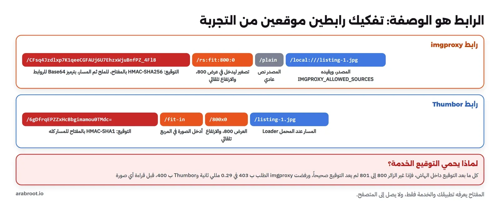 رابطان مفككان. رابط imgproxy من التجربة يبدأ بتوقيع طوله 43 حرفاً بترميز Base64 للروابط، ثم الخيار rs:fit:800:0 أي تصغير ليدخل في عرض 800 مع ارتفاع تلقائي، ثم كلمة plain، ثم المصدر local:///listing-1.jpg. ورابط Thumbor يبدأ بتوقيع طوله 28 حرفاً، ثم fit-in، ثم 800x0، ثم مسار الصورة listing-1.jpg. وتحتهما أن التوقيع هو HMAC للجزء الذي بعده، فأي تغيير في المقاس يغير التوقيع المطلوب