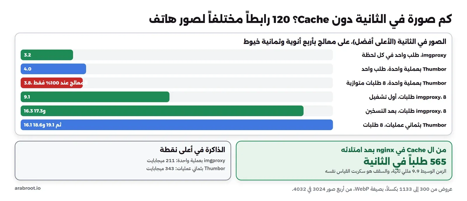 رسم بالأعمدة للصور في الثانية دون Cache لصور هاتف بعروض مختلفة: imgproxy بطلب واحد 3.2، وبثمانية طلبات في أول تشغيل 9.1 ثم 16.3 و17.3، وThumbor بعملية واحدة 4.0 مع طلب واحد و3.8 مع ثمانية، وThumbor بثماني عمليات 16.1 ثم 19.1 و18.6. وفي الأسفل عمود nginx بعد امتلاء ال Cache 565 طلباً في الثانية بزمن وسيط 9.9 مللي ثانية