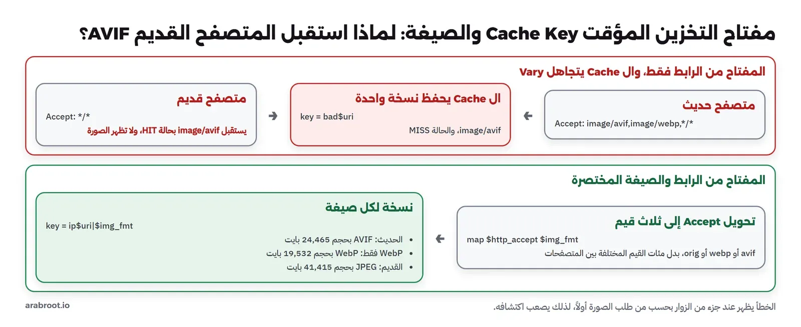 مقارنة بين مفتاحين لل Cache. في الأعلى مفتاح من الرابط فقط: متصفح حديث يرسل Accept فيه avif فيحفظ ال Cache صورة AVIF، ثم يطلب متصفح قديم بقيمة */* نفس الرابط فيستقبل AVIF من ال Cache بحالة HIT ولا تظهر الصورة، وهذا ما حدث في التجربة. وفي الأسفل مفتاح من الرابط مع الصيغة المختصرة avif أو webp أو orig: لكل صيغة نسخة مستقلة، والمتصفح القديم يستقبل JPEG بحجم 41,415 بايت، والحديث AVIF بحجم 24,465 بايت