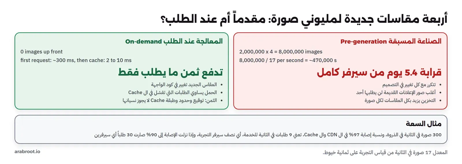مقارنة بين طريقتين لإضافة أربعة مقاسات جديدة لمليوني صورة. الصناعة المسبقة: 8 ملايين صورة جديدة بمعدل 17 صورة في الثانية على سيرفر بثمانية خيوط، أي قرابة 470 ألف ثانية أو 5.4 يوم، وأغلبها لن يطلب. والمعالجة عند الطلب: لا شيء مقدماً، وتعالج الصورة عند أول طلب في قرابة 300 مللي ثانية، ثم تقدم من ال Cache في 2 إلى 10 مللي ثانية، والحمل على الخدمة يساوي عدد الطلبات التي تفشل في ال Cache فقط