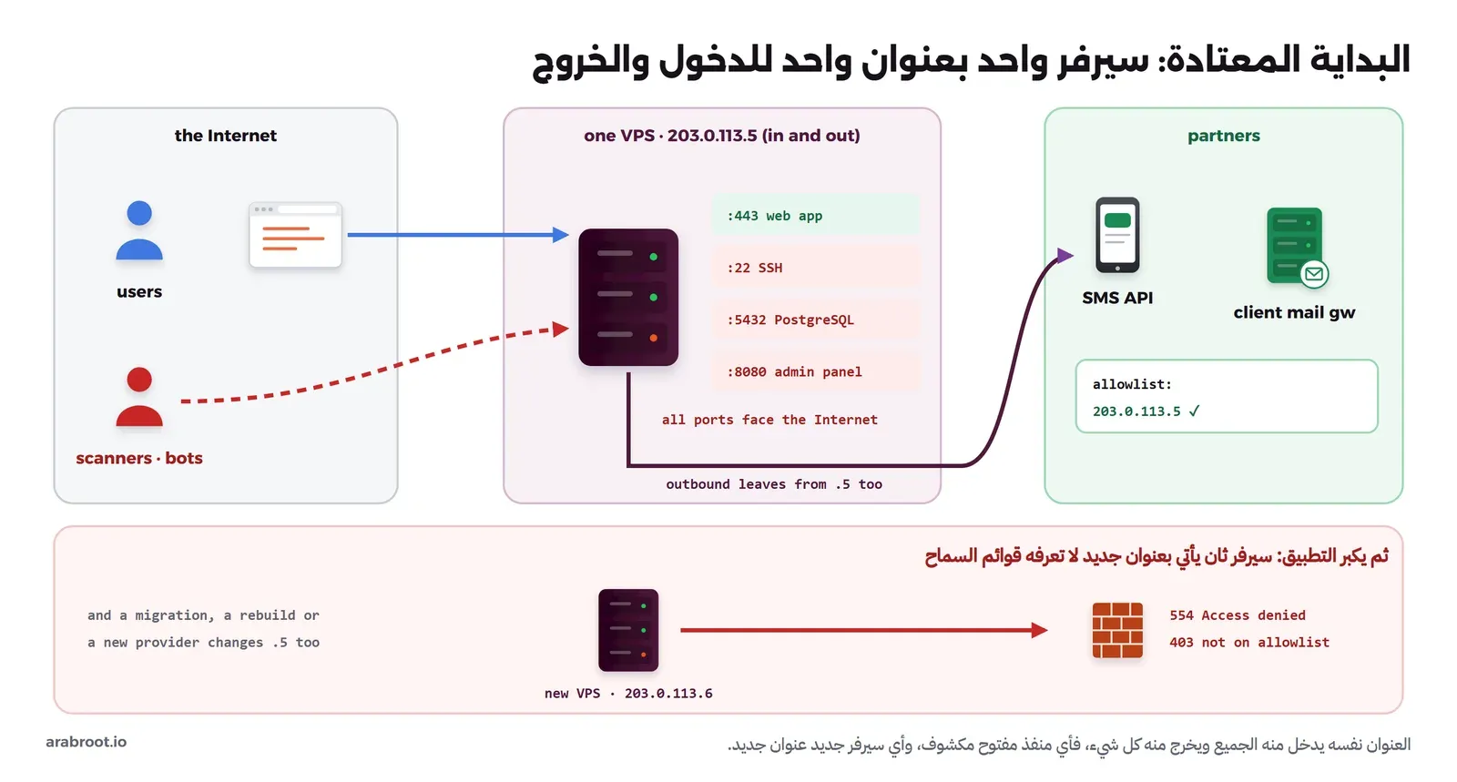 على اليسار الإنترنت فيه مستخدمون وأدوات فحص وروبوتات. في الوسط سيرفر VPS واحد بالعنوان 203.0.113.5 للدخول والخروج، وفيه المنافذ 443 للتطبيق و22 لل SSH و5432 لقاعدة PostgreSQL و8080 للوحة الإدارة، وكلها تواجه الإنترنت، والاتصالات الخارجة تخرج من العنوان نفسه إلى الشركاء: واجهة SMS وبوابة بريد العميل، وقائمة السماح عندهم فيها 203.0.113.5. وفي الأسفل بالأحمر: سيرفر جديد بالعنوان 203.0.113.6 يرفضه الشريك بالرد 554 Access denied أو 403، والنقل أو إعادة البناء أو تغيير المزود يغير العنوان الأول كذلك