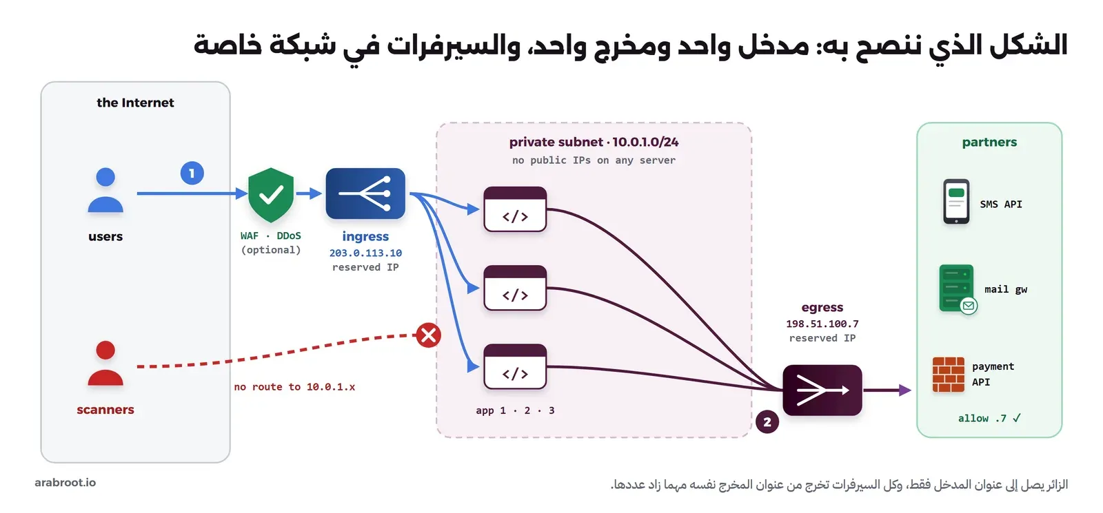 على اليسار الإنترنت فيه مستخدمون وأدوات فحص. سهم أزرق رقم 1 من المستخدمين إلى درع WAF وDDoS اختياري ثم إلى موزع الحمل وهو المدخل بالعنوان المحجوز 203.0.113.10، ومنه إلى ثلاثة سيرفرات تطبيق في شبكة فرعية خاصة 10.0.1.0/24 لا يملك أي سيرفر فيها عنواناً عاماً. سهم أحمر متقطع من أدوات الفحص ينتهي بعلامة منع: لا يوجد طريق إلى 10.0.1.x. ثم سهم رقم 2 من السيرفرات الثلاثة إلى بوابة NAT وهي المخرج بالعنوان المحجوز 198.51.100.7، ومنها إلى الشركاء: واجهة SMS وبوابة البريد وواجهة الدفع، وقائمة السماح عندهم فيها العنوان .7