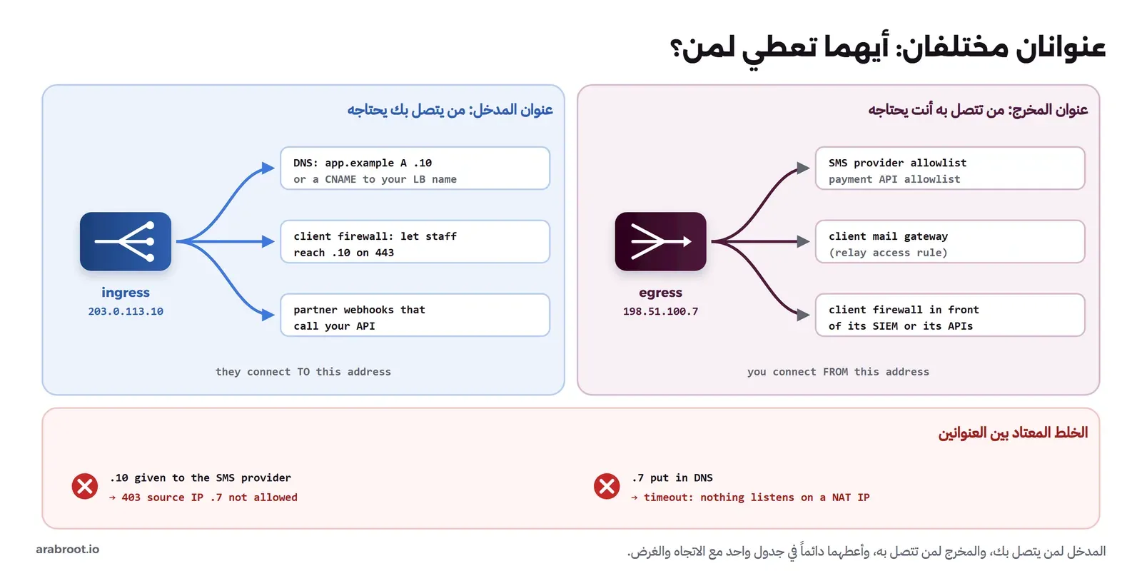 بطاقتان. عنوان المدخل 203.0.113.10 لمن يتصل بك: سجل DNS مثل app.example A .10 أو CNAME إلى اسم موزع الحمل، وجدار حماية العميل ليسمح لموظفيه بالوصول إلى .10 على المنفذ 443، والشركاء الذين يرسلون Webhooks إلى واجهتك. وعنوان المخرج 198.51.100.7 لمن تتصل به: قائمة السماح عند مزود SMS وواجهة الدفع، وقاعدة الوصول في بوابة بريد العميل، وجدار حماية العميل أمام SIEM أو واجهاته. وفي الأسفل الخلط المعتاد: إعطاء .10 لمزود SMS فيرد 403 لأن المصدر .7، ووضع .7 في DNS فينتهي الاتصال بمهلة لأنه لا يستمع شيء على عنوان NAT