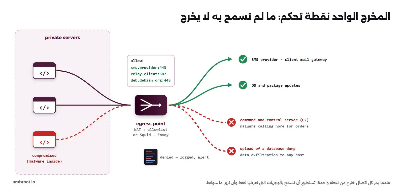 على اليسار سيرفرات خاصة، أحدها بالأحمر مخترق وفيه برنامج خبيث. كلها تمر عبر نقطة الخروج، وهي NAT مع قائمة سماح أو وكيل مثل Squid أو Envoy، وقائمة السماح فيها sms.provider على 443 وrelay.client على 587 وdeb.debian.org على 443. بالأخضر يمر الاتصال إلى مزود الرسائل وبوابة بريد العميل وإلى تحديثات النظام. وبالأحمر يمنع الاتصال بسيرفر التحكم C2 الذي يتصل به البرنامج الخبيث ليأخذ الأوامر، ويمنع رفع نسخة من قاعدة البيانات إلى أي سيرفر، وما يمنع يسجل وينبه