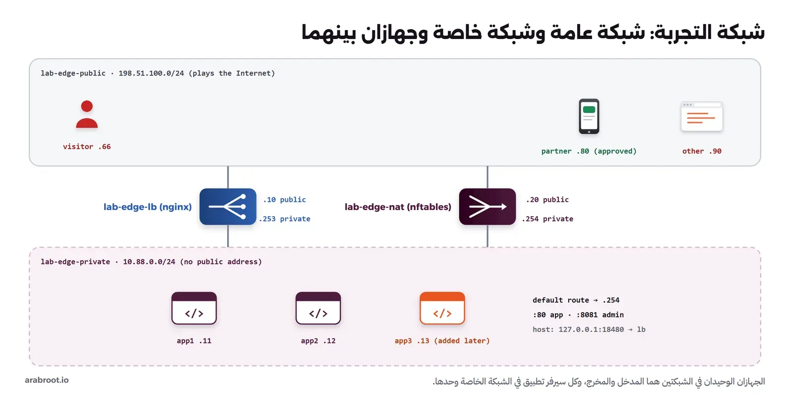 في الأعلى الشبكة العامة lab-edge-public بالمدى 198.51.100.0/24 وتقوم مقام الإنترنت، وفيها الزائر .66 والشريك المسموح .80 وموقع آخر .90. وفي الوسط جهازان لكل منهما قدم في الشبكتين: lab-edge-lb وهو Nginx بالعنوان العام .10 والخاص .253، وlab-edge-nat وهو nftables بالعنوان العام .20 والخاص .254. وفي الأسفل الشبكة الخاصة lab-edge-private بالمدى 10.88.0.0/24 دون أي عنوان عام، وفيها app1 على .11 وapp2 على .12 وapp3 على .13 الذي نضيفه لاحقاً، وطريقها الافتراضي إلى .254، وفيها التطبيق على المنفذ 80 ولوحة إدارة على 8081، والجهاز المضيف يصل إلى المدخل على 127.0.0.1:18480
