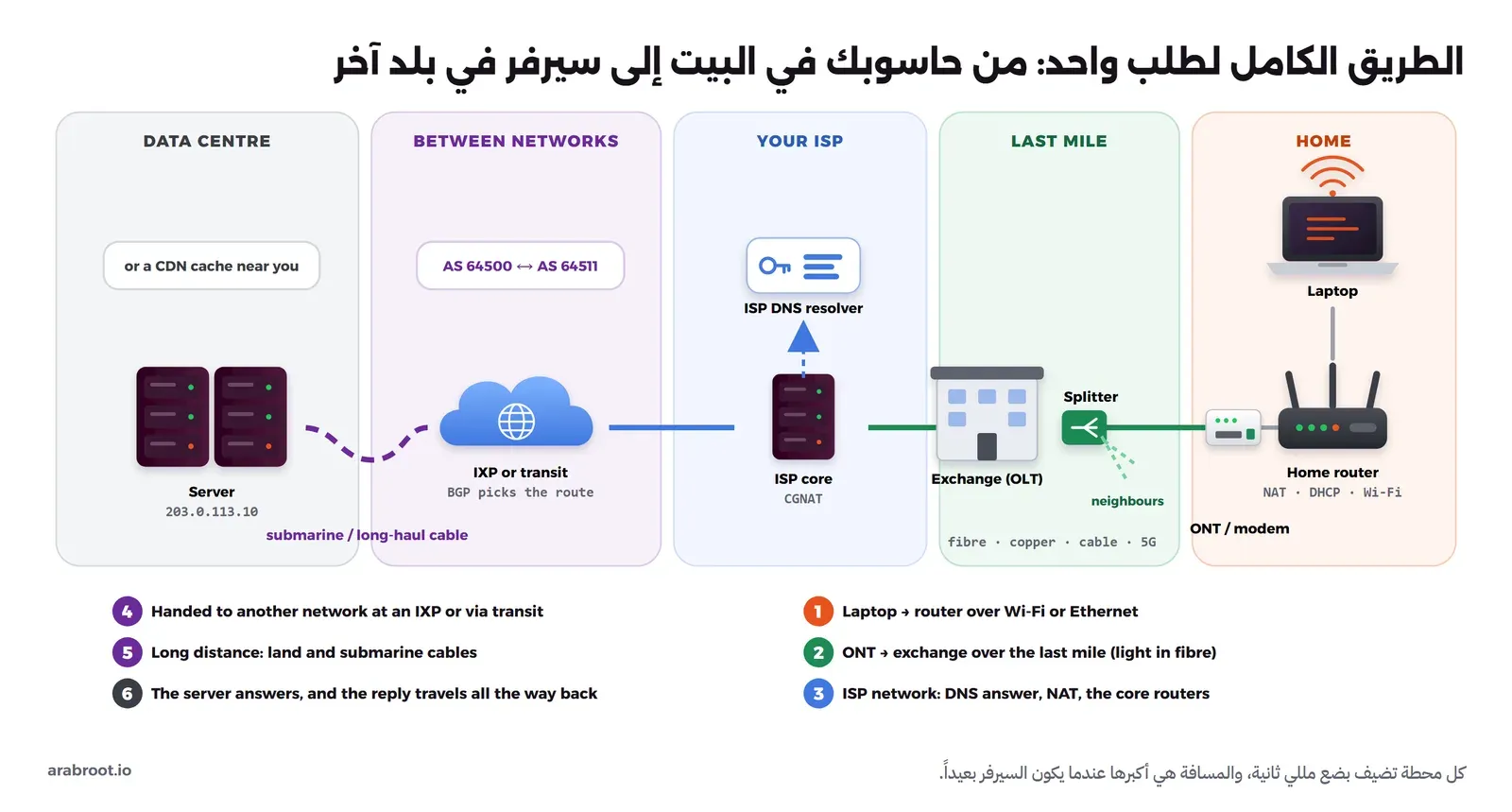 مخطط يبين طريق طلب من حاسوب في البيت عبر Wi-Fi إلى ال Router ثم ال ONT، ثم عبر الألياف والمقسم إلى مبنى المزود، ثم إلى شبكة المزود وسيرفر DNS وCGNAT، ثم إلى نقطة تبادل أو مزود عبور تحدده BGP، ثم عبر كابل بحري إلى مركز بيانات فيه السيرفر أو نسخة CDN قريبة