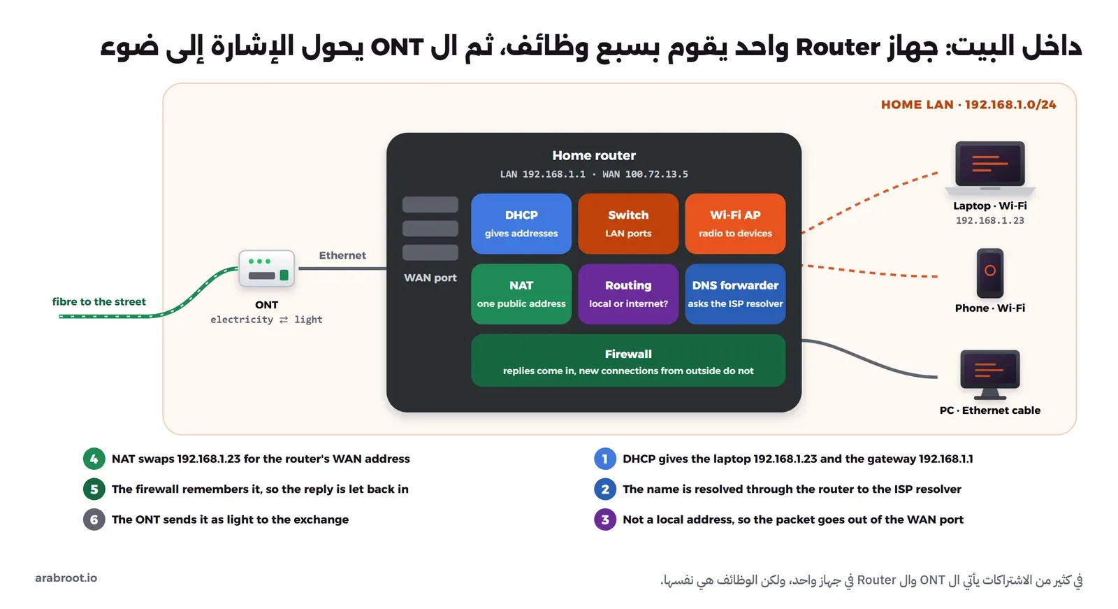 مخطط يبين حاسوباً وهاتفاً عبر Wi-Fi وحاسوباً عبر كابل Ethernet متصلة بجهاز Router مفتوح يظهر وظائفه السبع: نقطة الوصول اللاسلكية وال Switch وDHCP ومحول DNS والتوجيه وNAT والجدار الناري، ثم كابل Ethernet إلى ال ONT الذي يحول الإشارة إلى ضوء في الألياف