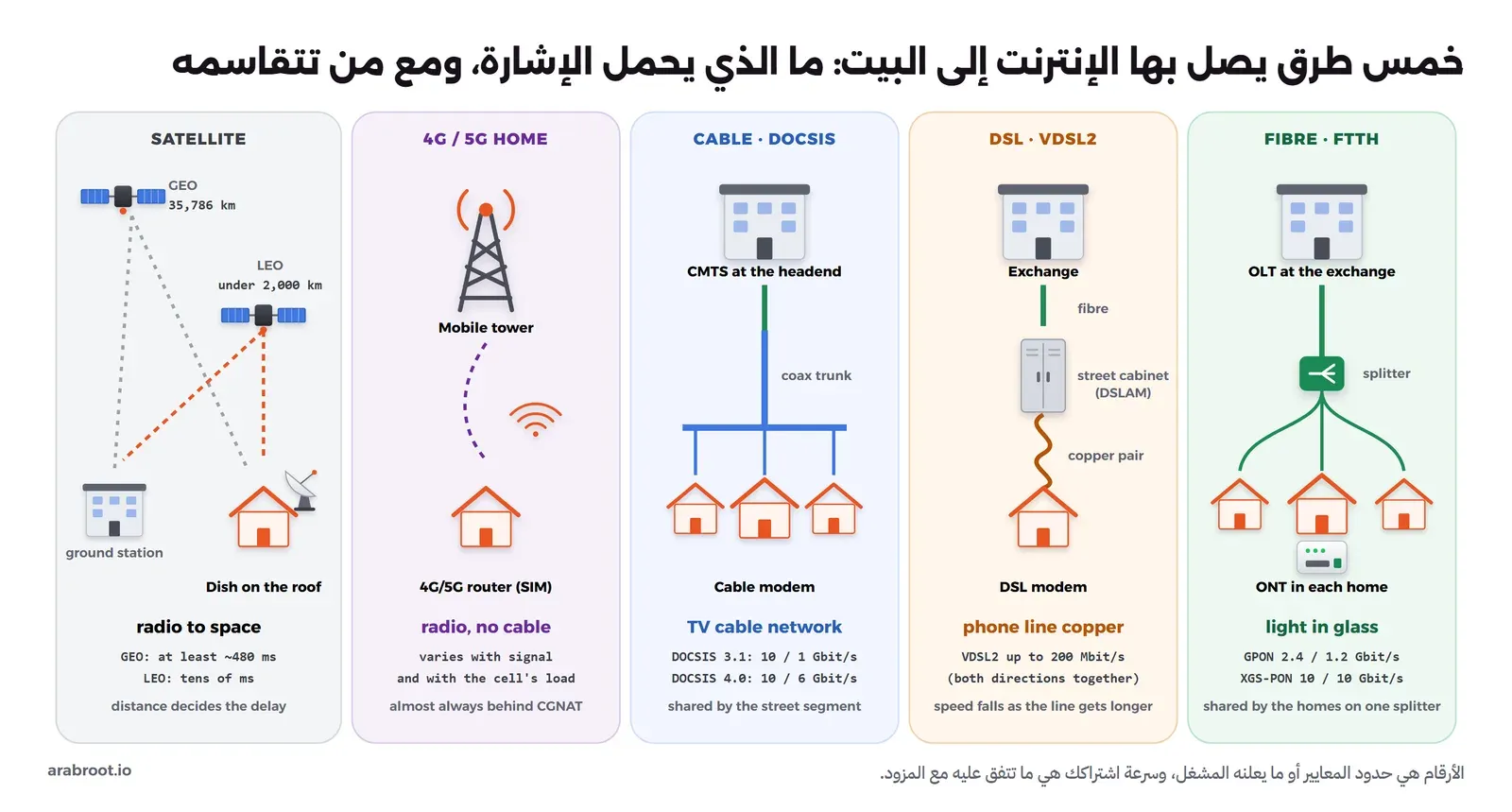 مخطط بخمسة أعمدة يقارن طرق الوصول: الألياف من OLT في المبنى عبر مقسم إلى ONT في كل بيت، وDSL من المبنى بالألياف إلى خزانة الشارع ثم سلك نحاسي إلى البيت، والكابل من CMTS عبر كابل محوري مشترك بين بيوت الشارع، و4G و5G من برج الاتصالات بالراديو، والأقمار الصناعية في المدار الثابت على 35786 كيلومتراً والمدار المنخفض تحت 2000 كيلومتر