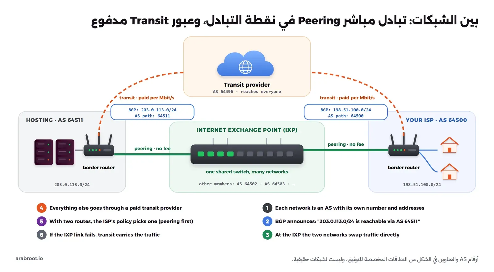 مخطط يبين شبكة مزود الخدمة AS 64500 وشبكة استضافة AS 64511 متصلتين بخط أخضر مباشر عبر Switch في نقطة تبادل الإنترنت IXP، وكل منهما متصلة بخط برتقالي متقطع بمزود عبور AS 64496، مع إعلانات BGP لنطاق كل منهما