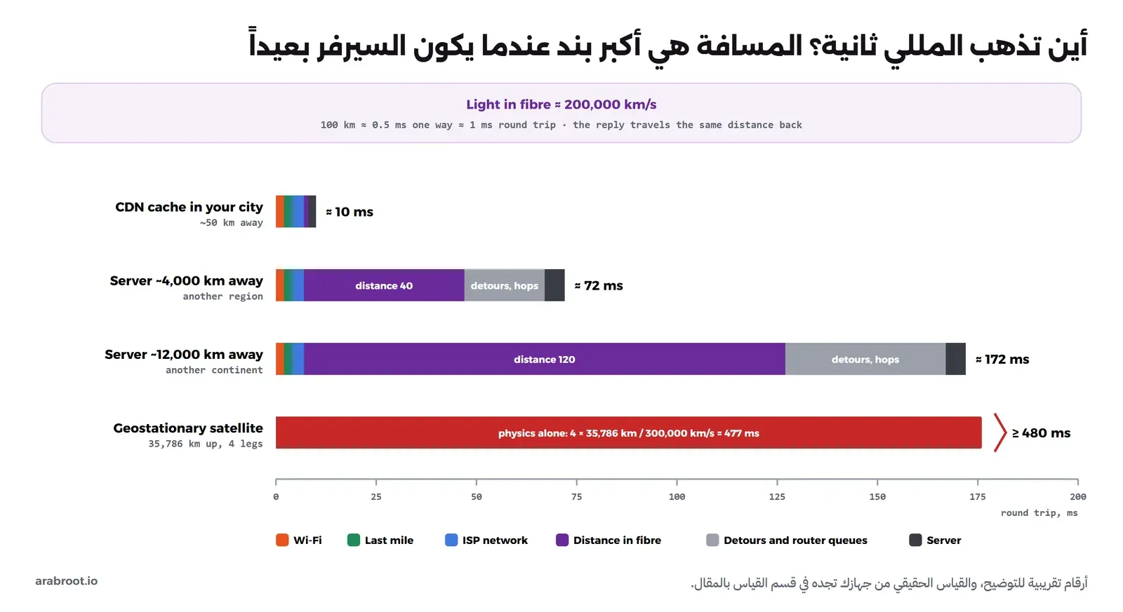 مخطط أعمدة أفقية لزمن الذهاب والعودة: نسخة CDN في المدينة قرابة 10 مللي ثانية، وسيرفر على بعد 4000 كيلومتر قرابة 72 مللي ثانية أغلبها المسافة، وسيرفر على بعد 12000 كيلومتر قرابة 172 مللي ثانية، وقمر صناعي في المدار الثابت 480 مللي ثانية على الأقل