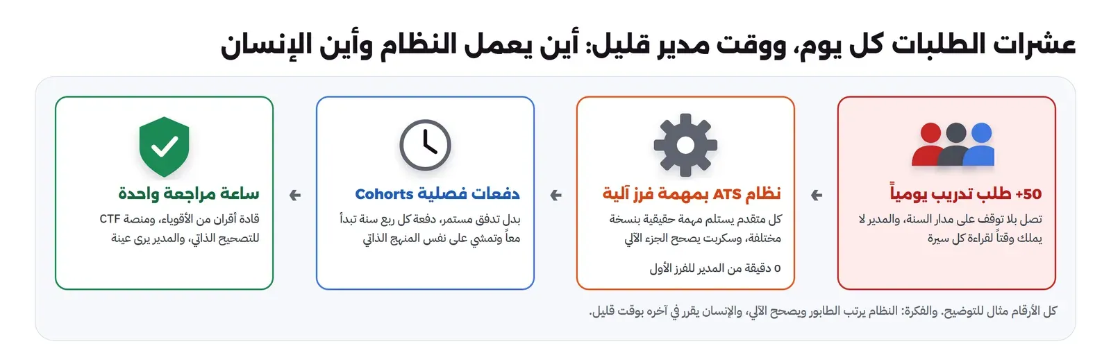 أربع مراحل من اليمين: 50+ طلب تدريب يومياً تصل بلا توقف والمدير لا يملك وقتاً لقراءة كل سيرة، ثم نظام ATS بمهمة فرز آلية كل متقدم يستلم مهمة حقيقية بنسخة مختلفة وسكربت يصحح الجزء الآلي بـ 0 دقيقة من المدير، ثم دفعات فصلية Cohorts بدل تدفق مستمر دفعة كل ربع سنة تبدأ معاً على نفس المنهج الذاتي، ثم ساعة مراجعة واحدة بقادة أقران من الأقوياء ومنصة CTF للتصحيح الذاتي والمدير يرى عينة، وملاحظة أن الأرقام مثال والفكرة أن النظام يرتب الطابور ويصحح الآلي والإنسان يقرر في آخره