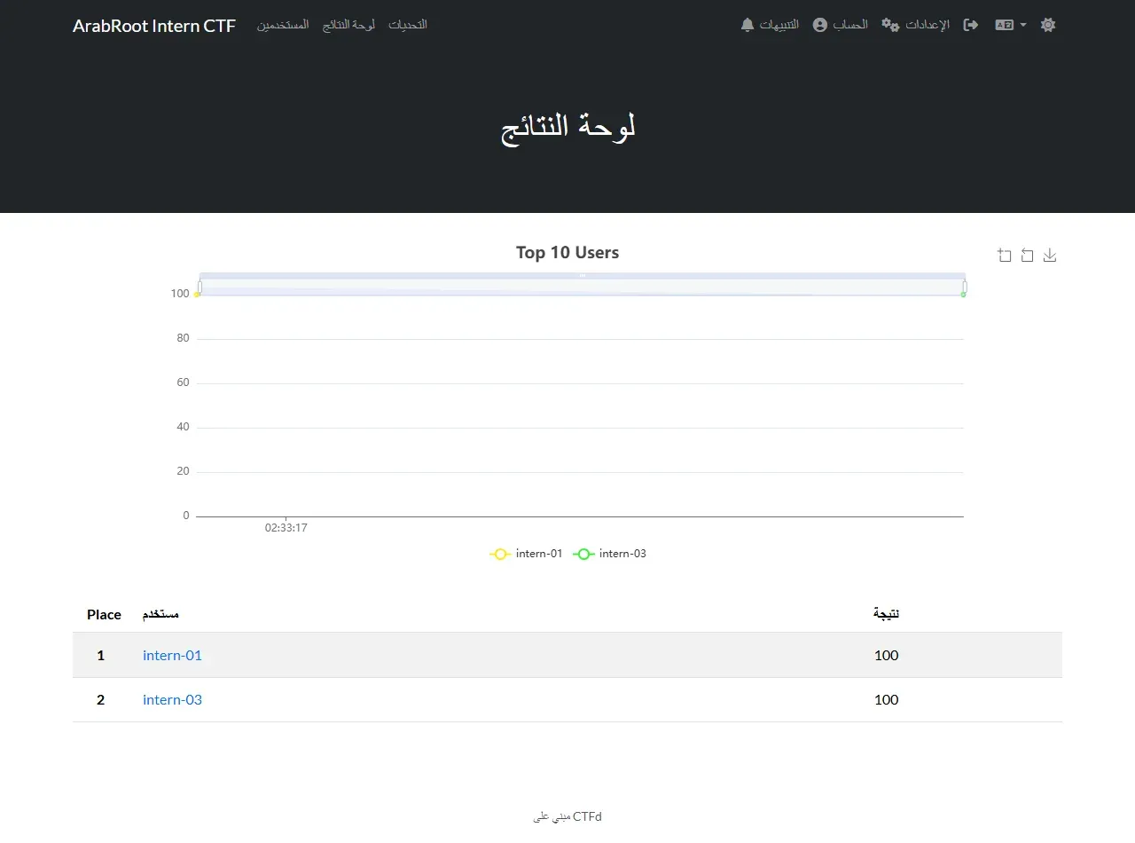 لوحة النتائج في CTFd بالعربية بعنوان لوحة النتائج ورسم بياني Top 10 Users يظهر فيه intern-01 وintern-03 عند 100 نقطة، وجدول تحته بعمود Place ومستخدم ونتيجة: المركز 1 intern-01 بـ 100، والمركز 2 intern-03 بـ 100