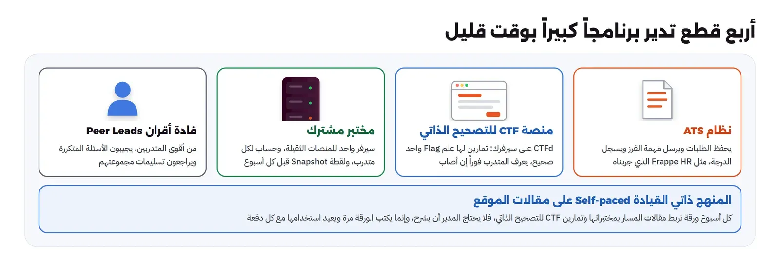 أربع قطع: نظام ATS يحفظ الطلبات ويرسل مهمة الفرز ويسجل الدرجة مثل Frappe HR، ومنصة CTF للتصحيح الذاتي CTFd على سيرفرك تمارين لها علم Flag واحد صحيح يعرف المتدرب فوراً إن أصاب، ومختبر مشترك سيرفر واحد للمنصات الثقيلة وحساب لكل متدرب ولقطة Snapshot قبل كل أسبوع، وقادة أقران Peer Leads من أقوى المتدربين يجيبون الأسئلة المتكررة ويراجعون التسليمات، وتحتها المنهج ذاتي القيادة على مقالات الموقع كل أسبوع ورقة تربط مقالات المسار بمختبراتها وتمارين CTF فلا يحتاج المدير أن يشرح