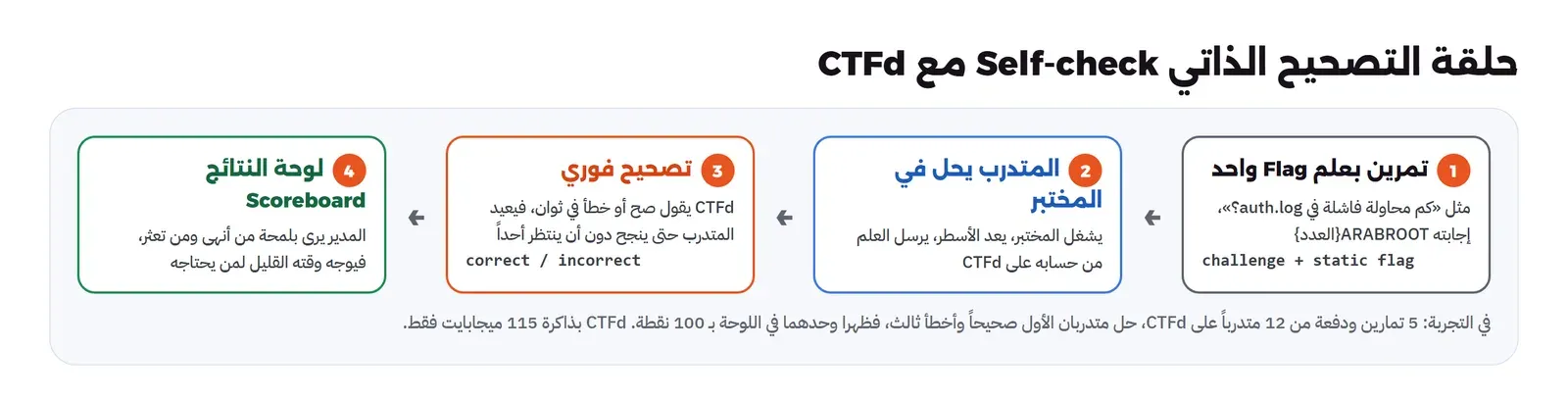 أربع خطوات: تمرين بعلم Flag واحد مثل كم محاولة فاشلة في auth.log إجابته ARABROOT العدد، ثم المتدرب يحل في المختبر ويعد الأسطر ويرسل العلم من حسابه على CTFd، ثم تصحيح فوري CTFd يقول صح أو خطأ في ثوان فيعيد المتدرب حتى ينجح، ثم لوحة النتائج Scoreboard المدير يرى بلمحة من أنهى ومن تعثر، وملاحظة أن في التجربة 5 تمارين ودفعة من 12 متدرباً حل متدربان الأول صحيحاً وأخطأ ثالث فظهرا وحدهما في اللوحة بـ 100 نقطة وCTFd بذاكرة 115 ميجابايت