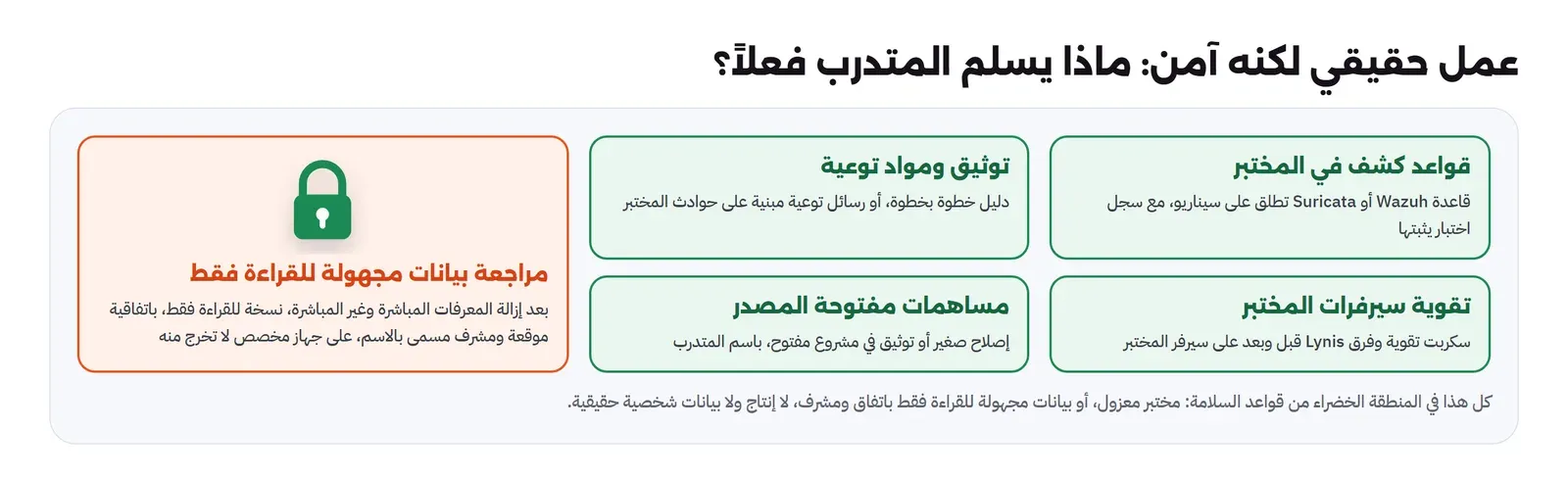 أربع بطاقات خضراء: قواعد كشف في المختبر قاعدة Wazuh أو Suricata تطلق على سيناريو مع سجل اختبار يثبتها، وتوثيق ومواد توعية دليل خطوة بخطوة أو رسائل توعية مبنية على حوادث المختبر، وتقوية سيرفرات المختبر سكربت تقوية وفرق Lynis قبل وبعد، ومساهمات مفتوحة المصدر إصلاح صغير أو توثيق باسم المتدرب، وبطاقة برتقالية مراجعة بيانات مجهولة للقراءة فقط بعد إزالة المعرفات المباشرة وغير المباشرة نسخة للقراءة فقط باتفاقية موقعة ومشرف مسمى بالاسم على جهاز مخصص، وملاحظة أن كل هذا في المنطقة الخضراء من قواعد السلامة مختبر معزول أو بيانات مجهولة للقراءة فقط لا إنتاج ولا بيانات شخصية حقيقية