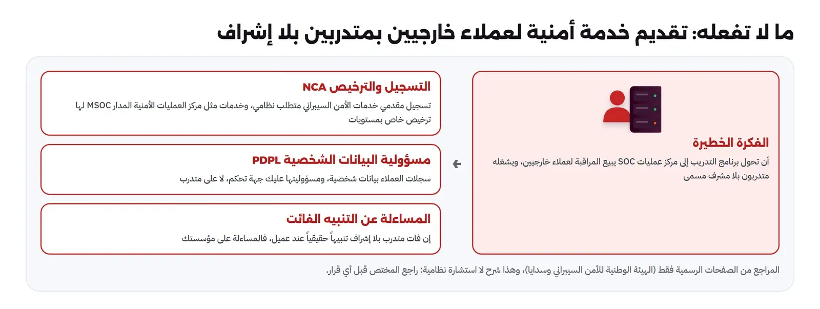 الفكرة الخطيرة أن تحول برنامج التدريب إلى مركز عمليات SOC يبيع المراقبة لعملاء خارجيين ويشغله متدربون بلا مشرف مسمى، وثلاث جهات خطر: التسجيل والترخيص NCA تسجيل مقدمي خدمات الأمن السيبراني متطلب نظامي وخدمات مثل مركز العمليات الأمنية المدار MSOC لها ترخيص خاص بمستويات، ومسؤولية البيانات الشخصية PDPL سجلات العملاء بيانات شخصية ومسؤوليتها عليك جهة تحكم لا على متدرب، والمساءلة عن التنبيه الفائت إن فات متدرب بلا إشراف تنبيهاً حقيقياً عند عميل فالمساءلة على مؤسستك، وملاحظة أن المراجع من الصفحات الرسمية فقط وهذا شرح لا استشارة نظامية