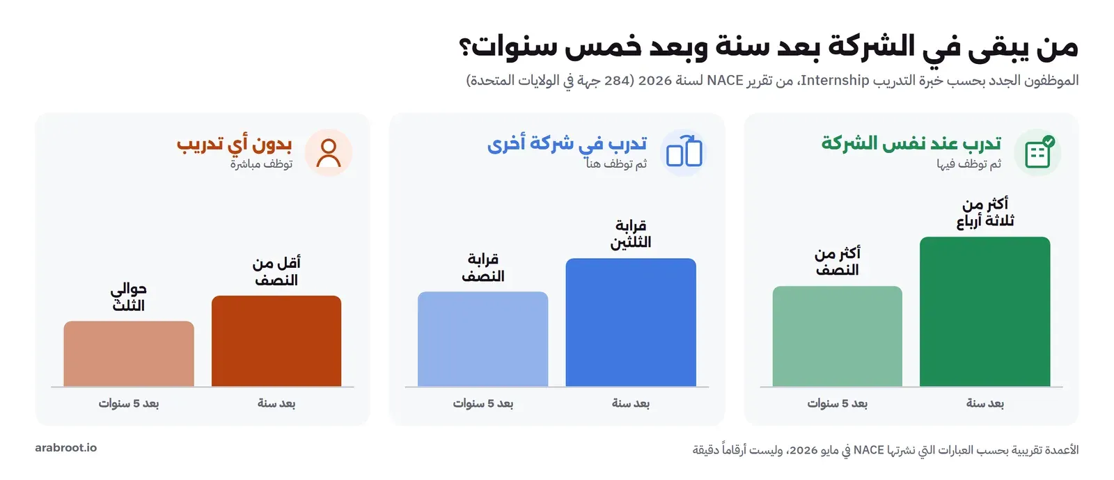 ثلاث مجموعات من الموظفين الجدد: من تدرب عند نفس الشركة، ومن تدرب في شركة أخرى، ومن لم يتدرب، ونسبة بقاء كل مجموعة بعد سنة وبعد خمس سنوات بحسب تقرير NACE لسنة 2026