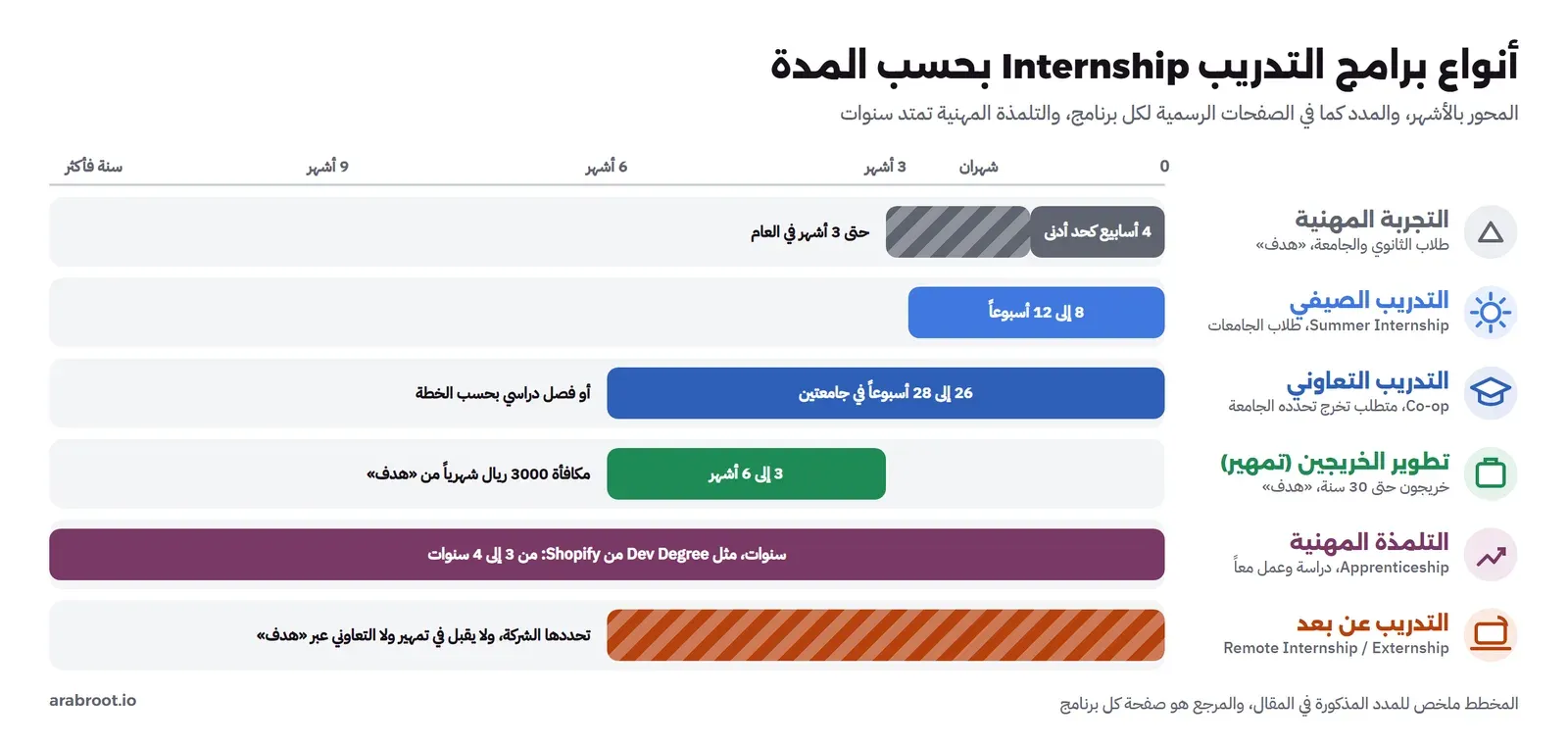 ستة أنواع من برامج التدريب مرتبة بحسب المدة: التجربة المهنية، والتدريب الصيفي، والتدريب التعاوني، وتطوير الخريجين تمهير، والتلمذة المهنية، والتدريب عن بعد، ومن يستهدف كل نوع ومن ينظمه