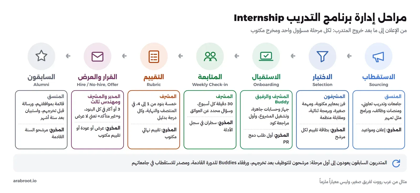 سبع مراحل متتالية: الاستقطاب، والاختيار، والاستقبال، والمتابعة الأسبوعية، والتقييم، وقرار التوظيف والعرض، والمتدربون السابقون، مع المسؤول عن كل مرحلة وما يخرج منها