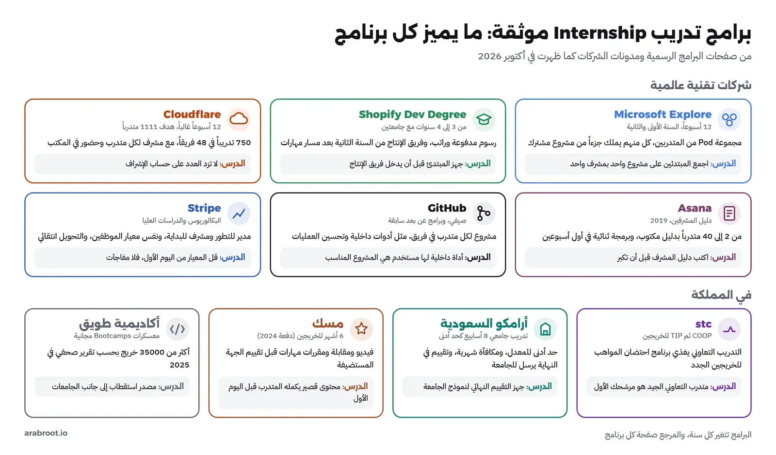 عشر بطاقات لبرامج تدريب: Microsoft Explore وShopify Dev Degree وCloudflare وAsana وGitHub وStripe وstc وأرامكو السعودية ومسك وأكاديمية طويق، في كل بطاقة ما يميز البرنامج والدرس لشركة صغيرة