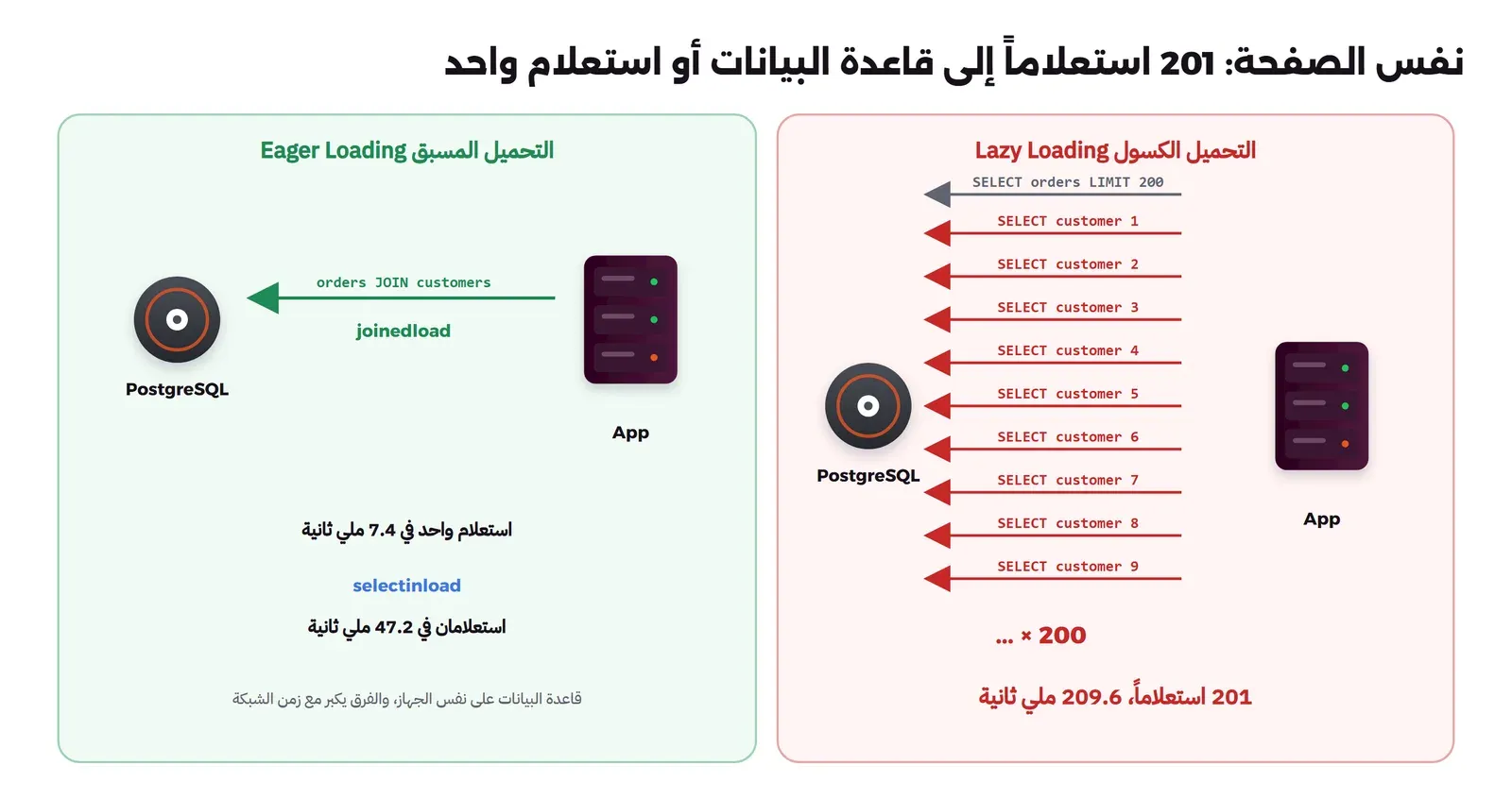 على اليمين التطبيق يرسل استعلاماً واحداً للطلبات ثم سهماً لكل طلب يجلب عميله، فيصبح المجموع 201 استعلاماً إلى قاعدة البيانات، وعلى اليسار نفس الصفحة باستعلام واحد بـ JOIN أو باستعلامين مع IN، وتحت كل جانب العدد والوقت المقاس
