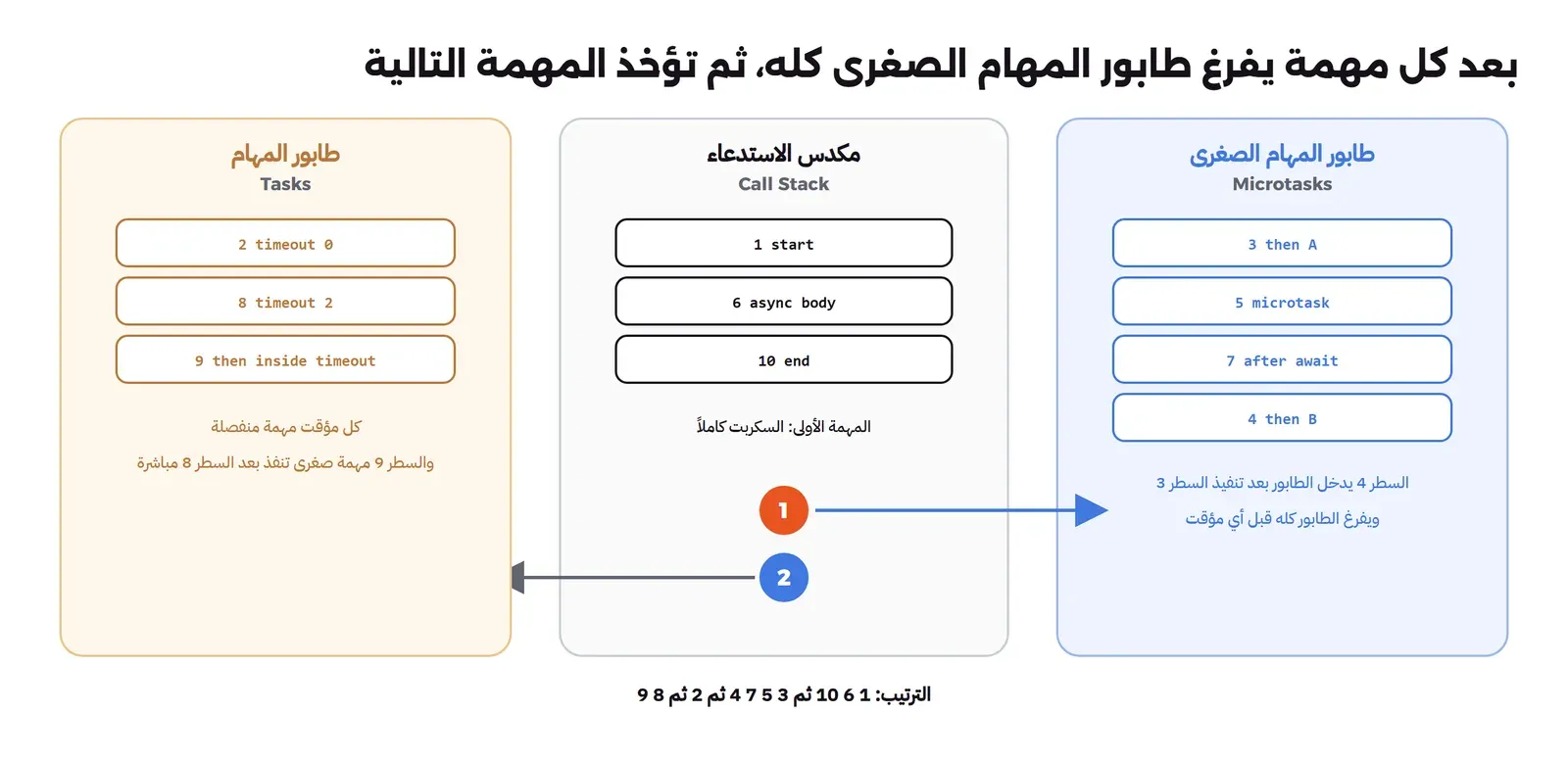 مكدس الاستدعاء Call Stack في الوسط ينفذ السكربت كاملاً، وعلى اليمين طابور المهام الصغرى Microtasks وفيه then A وmicrotask وafter await ثم then B، وعلى اليسار طابور المهام Tasks وفيه المؤقتان، وأسهم مرقمة تبين أن الطابور الصغير يفرغ كله بعد كل مهمة قبل أخذ المهمة التالية