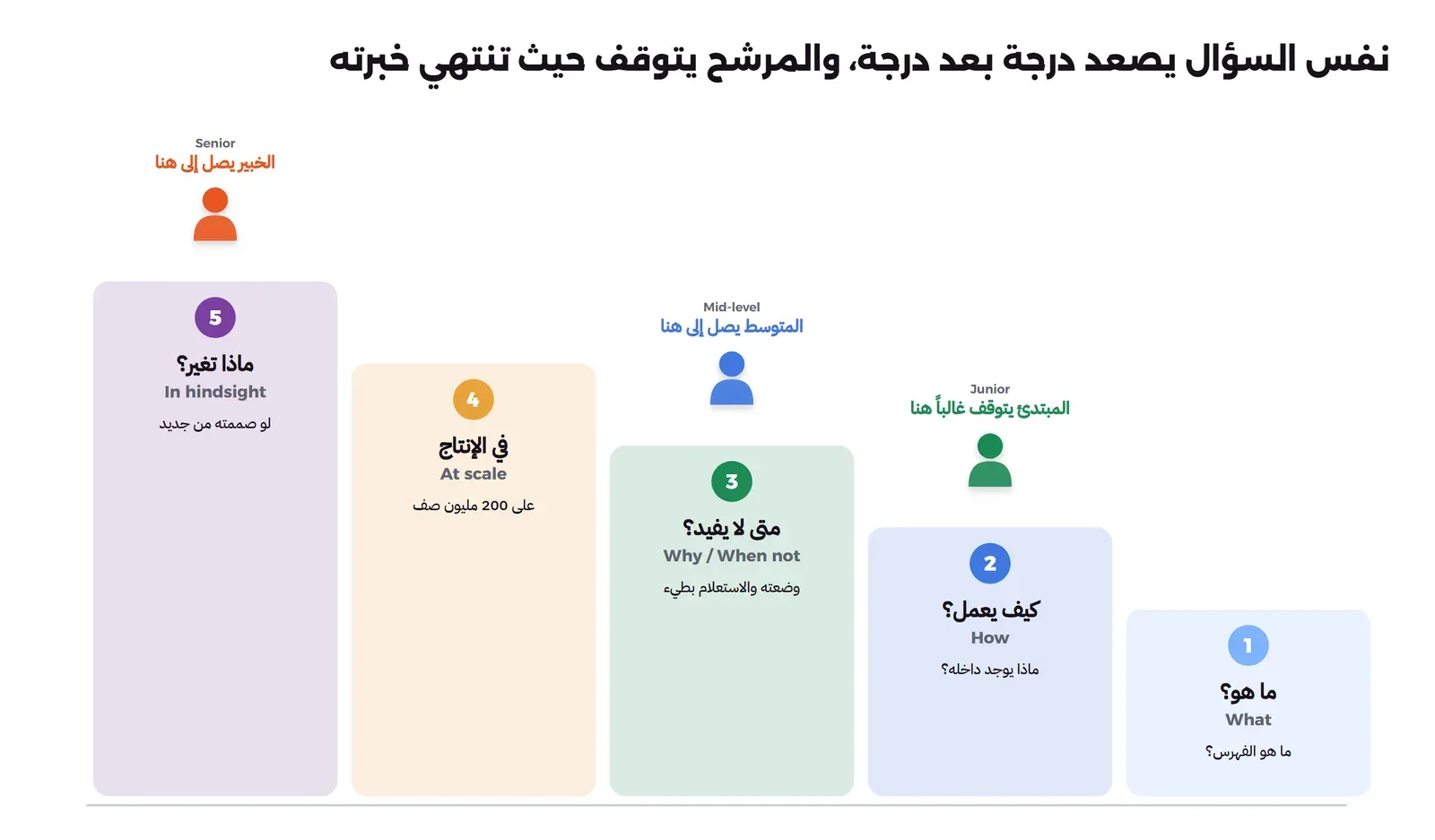 سلم من خمس درجات يصعد من اليمين إلى اليسار: ما هو، ثم كيف يعمل، ثم لماذا ومتى لا يفيد، ثم ماذا يحدث في الإنتاج عندما يكبر الحجم أو يتعطل، ثم ماذا ستفعل بشكل مختلف، وبجانب الدرجات علامات تبين أن المبتدئ يتوقف غالباً بعد الدرجة الثانية، والمتوسط بعد الثالثة، والخبير يصل إلى الخامسة