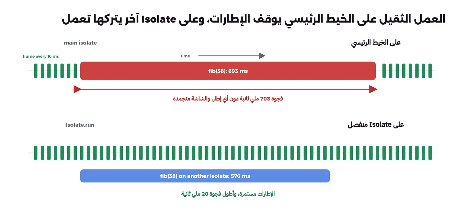 خطان زمنيان، في الأعلى الخيط الرئيسي يرسم إطارات خضراء كل 16 ملي ثانية ثم كتلة حمراء طويلة لعمل ثقيل تختفي خلالها الإطارات وتظهر فجوة 703 ملي ثانية، وفي الأسفل نفس العمل على Isolate منفصل والخيط الرئيسي يستمر في رسم الإطارات الخضراء بفجوة أقصاها 20 ملي ثانية