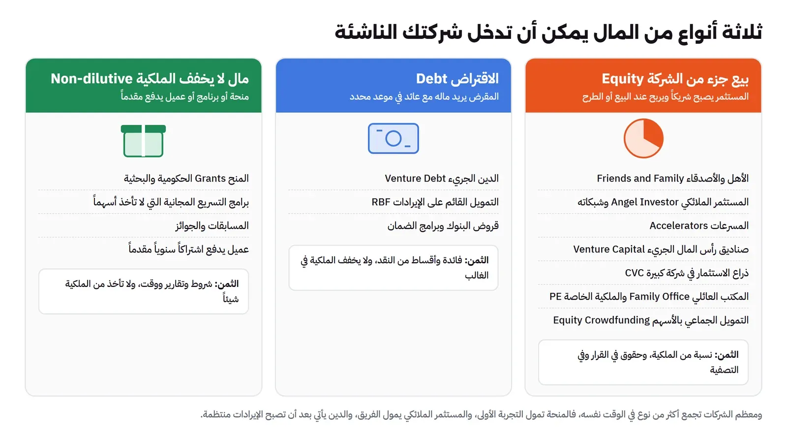 ثلاثة أعمدة: بيع جزء من الشركة Equity ويشمل الأهل والأصدقاء والمستثمر الملائكي والمسرعات وصناديق رأس المال الجريء وذراع الاستثمار في شركة كبيرة والمكتب العائلي والتمويل الجماعي بالأسهم، والاقتراض Debt ويشمل الدين الجريء والتمويل القائم على الإيرادات وقروض البنوك، ومال لا يخفف الملكية ويشمل المنح والبرامج المجانية والمسابقات والعميل الذي يدفع مقدماً