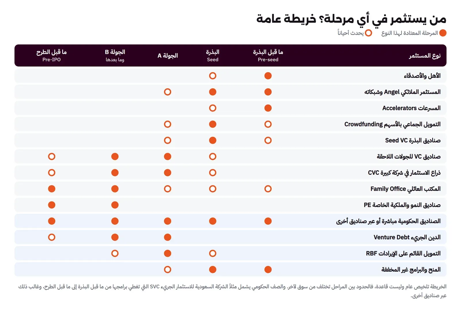 جدول بأنواع المستثمرين في الصفوف والمراحل في الأعمدة من ما قبل البذرة إلى ما قبل الطرح: الأهل والأصدقاء والمسرعات في ما قبل البذرة، والمستثمر الملائكي في ما قبل البذرة والبذرة، وصناديق البذرة في البذرة، وصناديق الجولات اللاحقة وذراع الاستثمار في الشركات في الجولة A والجولة B، والملكية الخاصة في الجولة B وما قبل الطرح، والصناديق الحكومية في كل المراحل، والدين الجريء في الجولة A وما بعدها