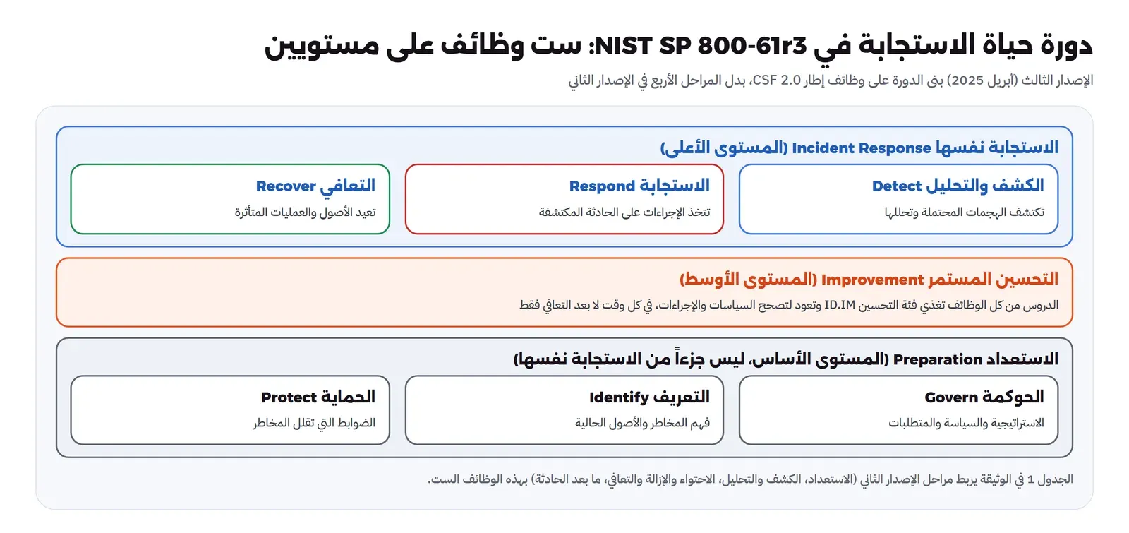 دورة حياة الاستجابة على ثلاثة مستويات: المستوى الأعلى الاستجابة نفسها فيه الكشف والتحليل Detect والاستجابة Respond والتعافي Recover، والمستوى الأوسط التحسين المستمر Improvement بفئة ID.IM حيث تغذي الدروس من كل الوظائف فئة التحسين وتعود لتصحح السياسات في كل وقت لا بعد التعافي فقط، والمستوى الأساس الاستعداد Preparation وليس جزءاً من الاستجابة نفسها وفيه الحوكمة Govern والتعريف Identify والحماية Protect، وملاحظة أن الجدول 1 يربط مراحل الإصدار الثاني بهذه الوظائف الست