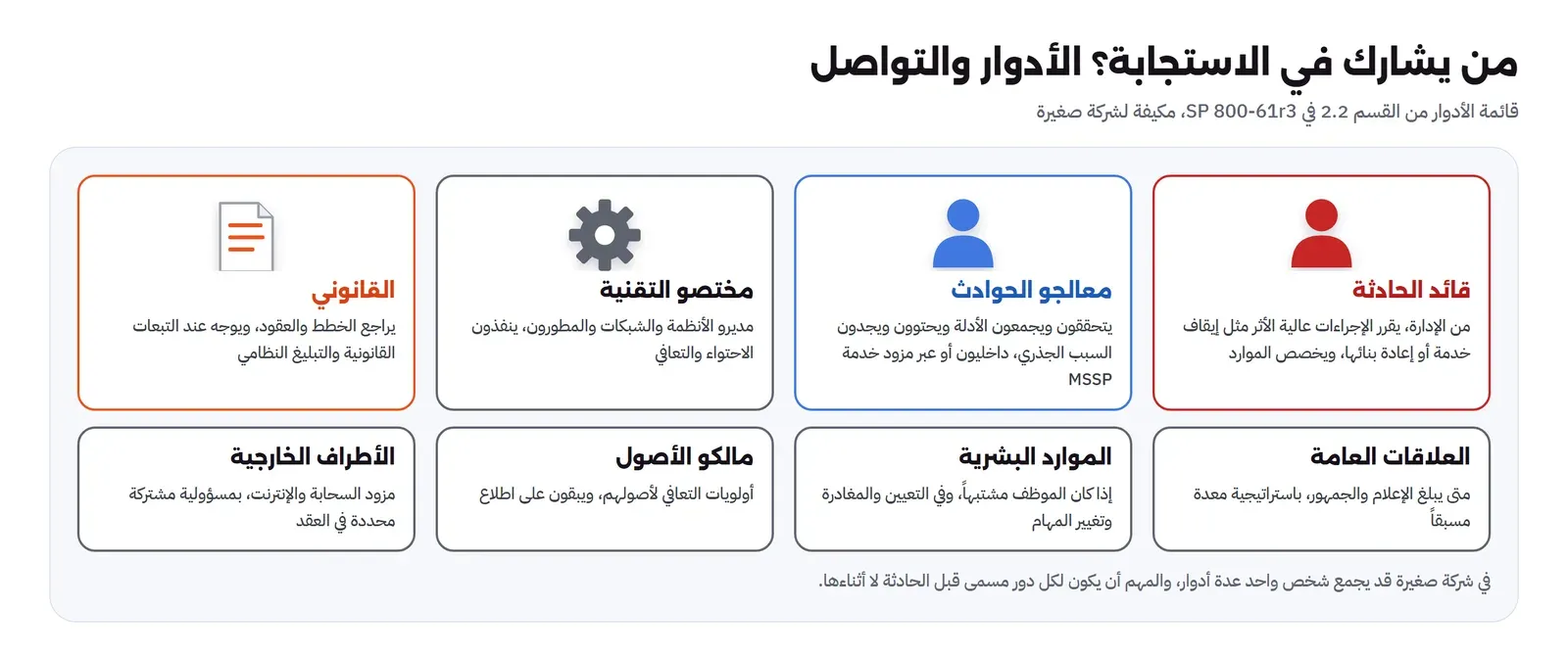 ثمانية أدوار: قائد الحادثة من الإدارة يقرر الإجراءات عالية الأثر، ومعالجو الحوادث يتحققون ويجمعون الأدلة ويحتوون داخليون أو عبر MSSP، ومختصو التقنية مديرو الأنظمة والشبكات والمطورون، والقانوني يراجع الخطط والعقود ويوجه عند التبعات، والعلاقات العامة متى يبلغ الإعلام، والموارد البشرية إذا كان الموظف مشتبهاً، ومالكو الأصول أولويات التعافي، والأطراف الخارجية مزود السحابة والإنترنت بمسؤولية مشتركة في العقد