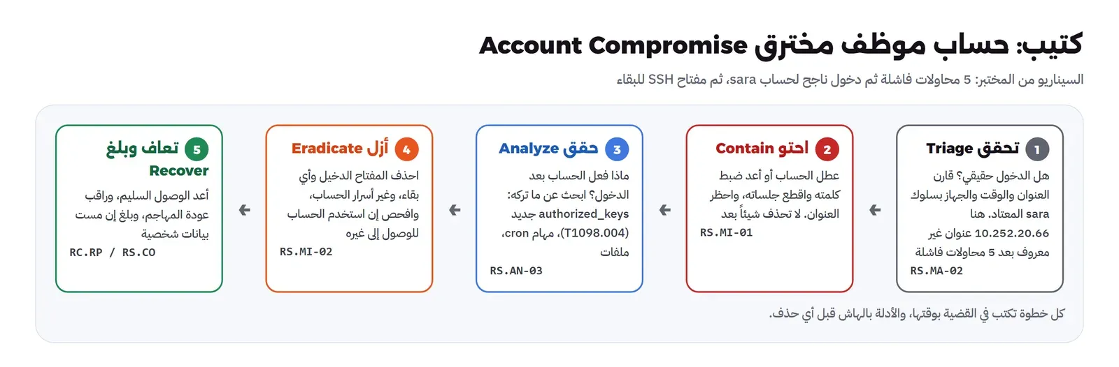 خمس خطوات لكتيب الحساب المخترق: تحقق Triage هل الدخول حقيقي بمقارنة العنوان والوقت والجهاز RS.MA-02، ثم احتو Contain عطل الحساب أو أعد ضبط كلمته واقطع جلساته واحظر العنوان ولا تحذف شيئاً بعد RS.MI-01، ثم حقق Analyze ماذا فعل الحساب وابحث عن authorized_keys جديد ومهام cron RS.AN-03، ثم أزل Eradicate احذف المفتاح الدخيل وغير الأسرار RS.MI-02، ثم تعاف وبلغ Recover أعد الوصول السليم وراقب وبلغ إن مست بيانات شخصية RC.RP و RS.CO