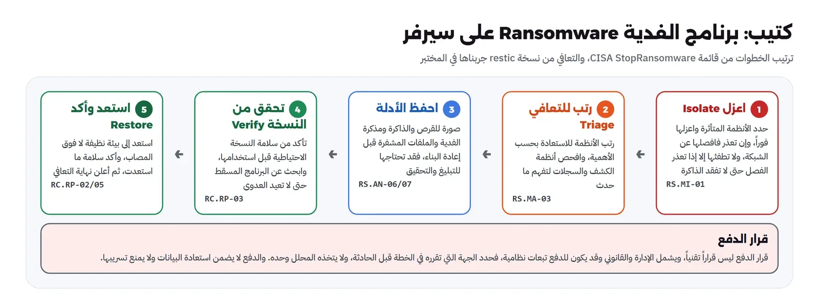 خمس خطوات لكتيب الفدية: اعزل Isolate حدد الأنظمة المتأثرة واعزلها فوراً وإن تعذر فافصلها عن الشبكة ولا تطفئها إلا إذا تعذر الفصل حتى لا تفقد الذاكرة RS.MI-01، ثم رتب للتعافي Triage بحسب الأهمية وافحص أنظمة الكشف والسجلات RS.MA-03، ثم احفظ الأدلة صورة للقرص والذاكرة ومذكرة الفدية قبل إعادة البناء RS.AN-06 و07، ثم تحقق من النسخة Verify تأكد من سلامتها وابحث عن البرنامج المسقط حتى لا تعيد العدوى RC.RP-03، ثم استعد وأكد Restore إلى بيئة نظيفة لا فوق المصاب ثم أعلن نهاية التعافي RC.RP-02 و05، ولوحة قرار الدفع ليس تقنياً ويشمل الإدارة والقانوني