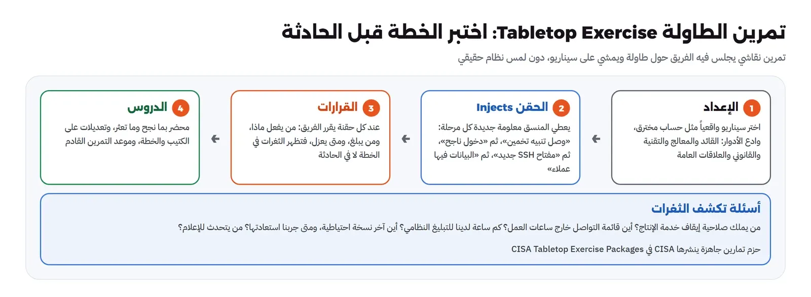 أربع مراحل لتمرين الطاولة: الإعداد باختيار سيناريو واقعي ودعوة الأدوار القائد والمعالج والتقنية والقانوني والعلاقات العامة، ثم الحقن Injects حيث يعطي المنسق معلومة جديدة كل مرحلة وصل تنبيه تخمين ثم دخول ناجح ثم مفتاح SSH جديد ثم البيانات فيها عملاء، ثم القرارات عند كل حقنة يقرر الفريق من يفعل ماذا ومن يبلغ ومتى يعزل، ثم الدروس بمحضر بما نجح وما تعثر وتعديلات على الكتيب، ولوحة أسئلة تكشف الثغرات من يملك صلاحية إيقاف خدمة الإنتاج وأين قائمة التواصل خارج ساعات العمل وكم ساعة للتبليغ النظامي وأين آخر نسخة ومتى جربنا استعادتها