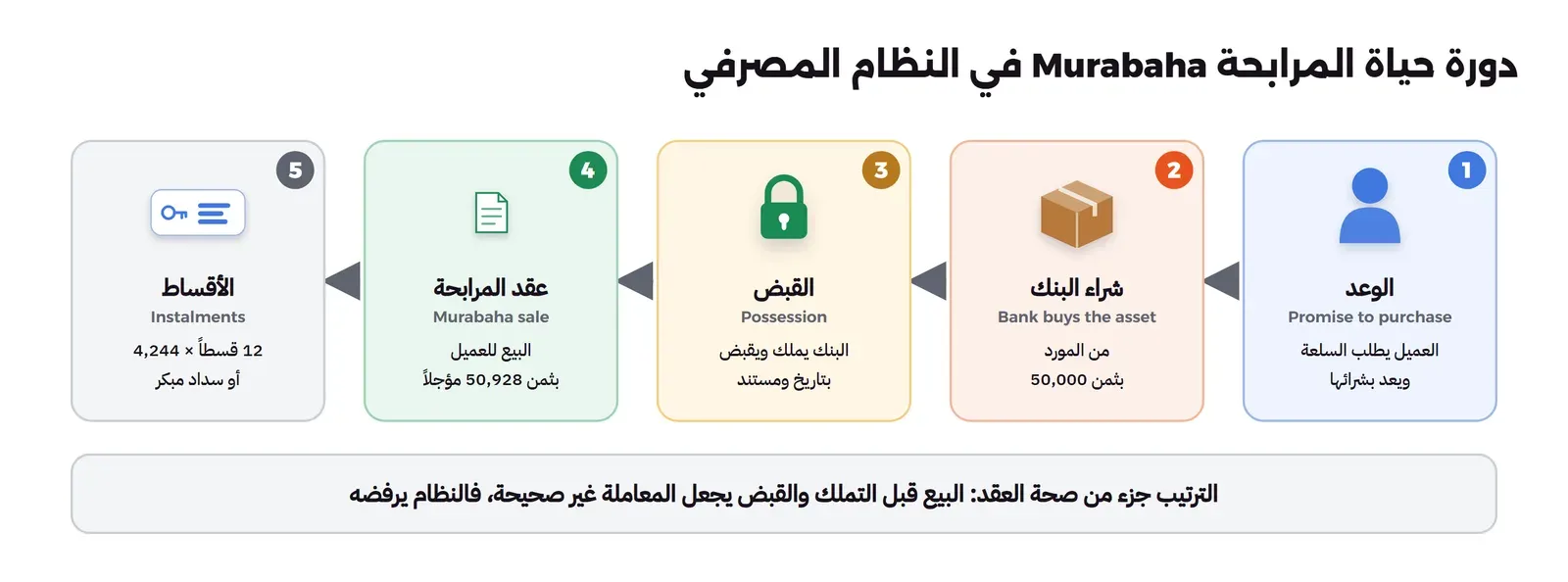 خمس محطات من اليمين إلى اليسار: الوعد Promise to purchase العميل يطلب السلعة ويعد بشرائها، ثم شراء البنك Bank buys the asset من المورد بثمن 50,000، ثم القبض Possession البنك يملك ويقبض بتاريخ ومستند، ثم عقد المرابحة Murabaha sale البيع للعميل بثمن 50,928 مؤجلاً، ثم الأقساط 12 قسطاً بـ 4,244 أو سداد مبكر، وتحتها أن الترتيب جزء من صحة العقد والبيع قبل التملك والقبض يجعل المعاملة غير صحيحة فالنظام يرفضه