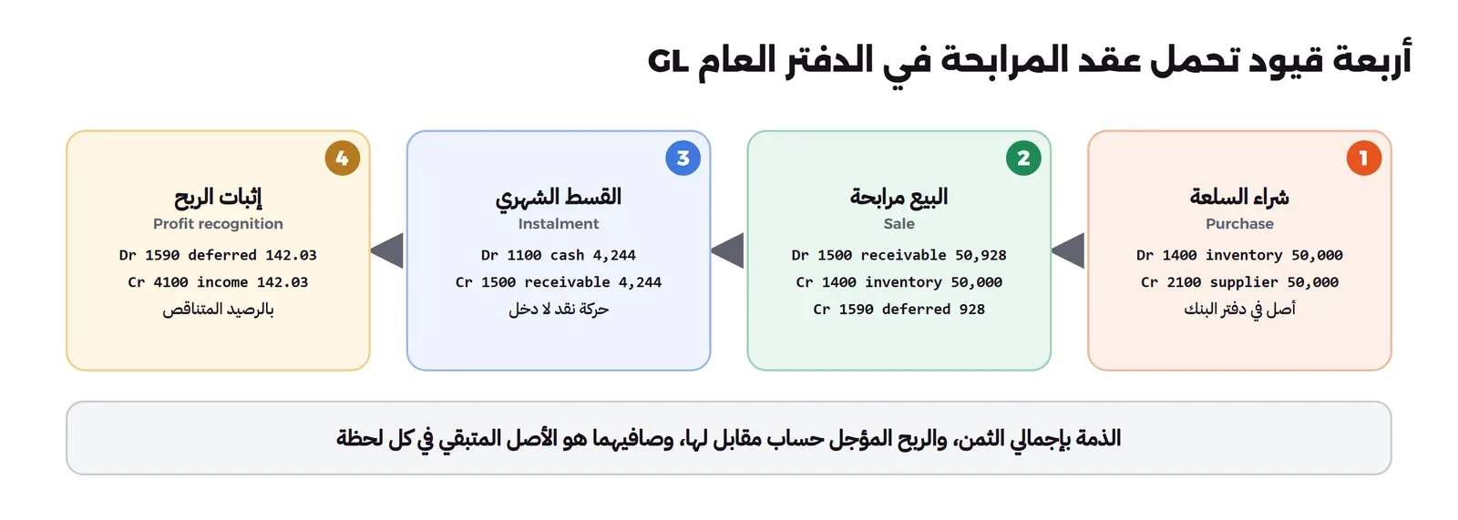 أربع بطاقات من اليمين إلى اليسار: شراء السلعة Purchase مدين 1400 inventory بـ 50,000 ودائن 2100 supplier بـ 50,000 أصل في دفتر البنك، ثم البيع مرابحة Sale مدين 1500 receivable بـ 50,928 ودائن 1400 inventory بـ 50,000 ودائن 1590 deferred بـ 928، ثم القسط الشهري Instalment مدين 1100 cash بـ 4,244 ودائن 1500 receivable بـ 4,244 حركة نقد لا دخل، ثم إثبات الربح Profit recognition مدين 1590 deferred بـ 142.03 ودائن 4100 income بـ 142.03 بالرصيد المتناقص، وتحتها أن الذمة بإجمالي الثمن والربح المؤجل حساب مقابل لها وصافيهما هو الأصل المتبقي في كل لحظة