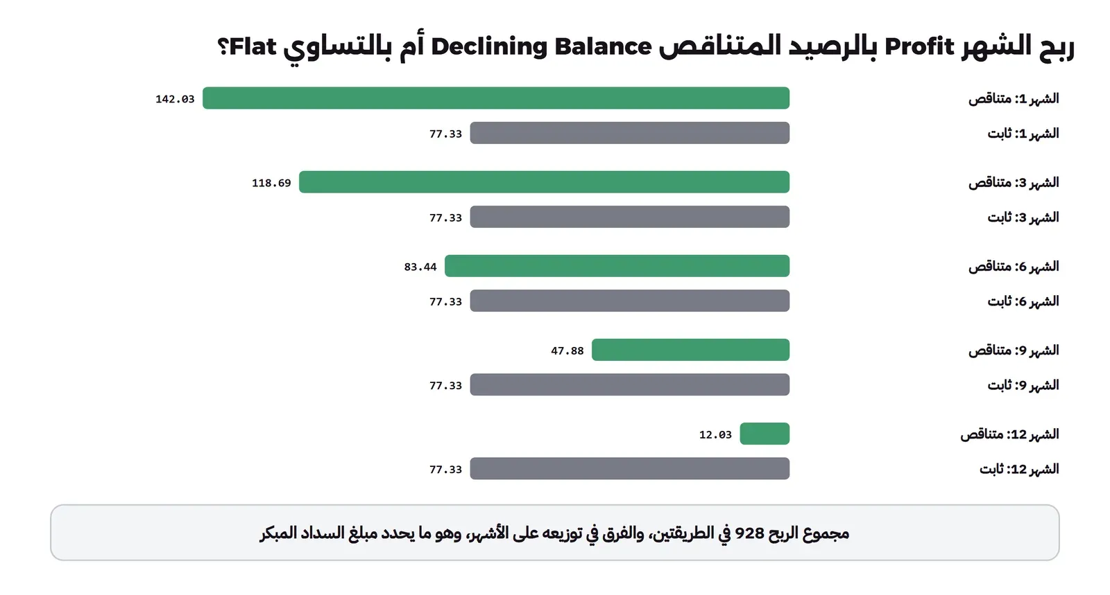 أعمدة أفقية لربح الشهر في خمسة أشهر: الشهر 1 بالرصيد المتناقص 142.03 وبالتساوي 77.33، والشهر 3 متناقص 118.69 وثابت 77.33، والشهر 6 متناقص 83.44 وثابت 77.33، والشهر 9 متناقص 47.88 وثابت 77.33، والشهر 12 متناقص 12.03 وثابت 77.33، وتحتها أن الربح الكلي واحد في الطريقتين والفرق في توزيعه على الأشهر وهو ما يحدد مبلغ السداد المبكر