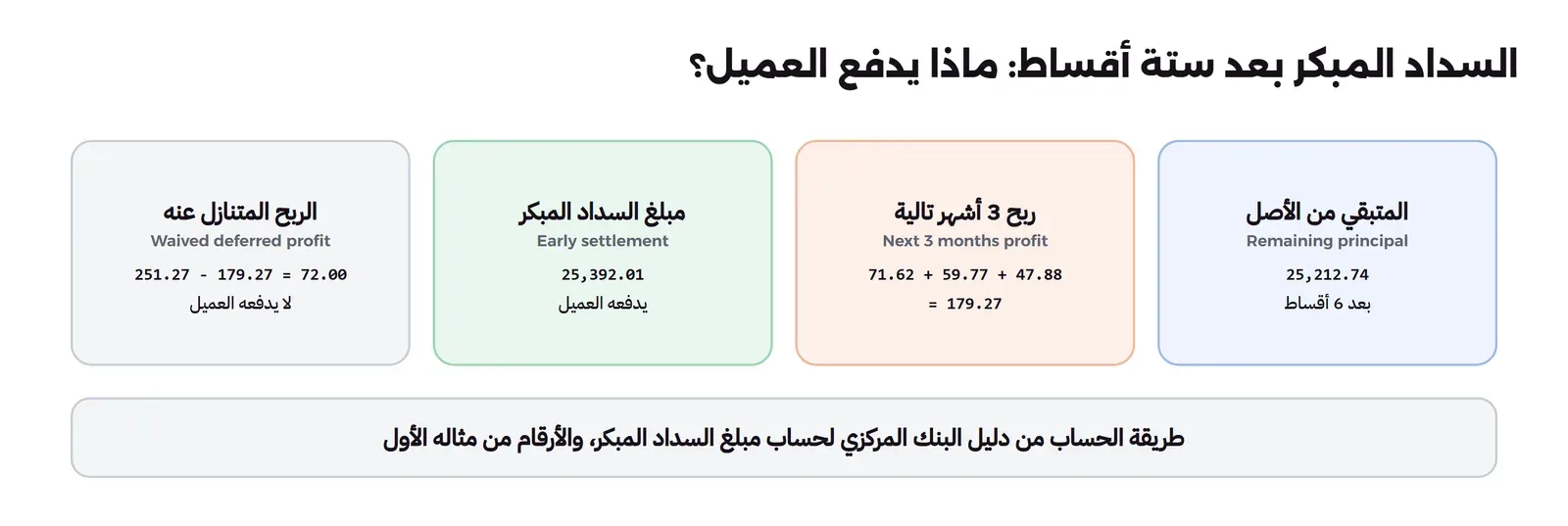 أربع بطاقات: المتبقي من الأصل Remaining principal 25,212.74 بعد 6 أقساط، وربح 3 أشهر تالية Next 3 months profit يساوي 71.62 و59.77 و47.88 بمجموع 179.27، ومبلغ السداد المبكر Early settlement 25,392.01 يدفعه العميل، والربح المتنازل عنه Waived deferred profit يساوي 251.27 ناقص 179.27 أي 72.00 لا يدفعه العميل، وتحتها أن طريقة الحساب من دليل البنك المركزي لحساب مبلغ السداد المبكر والأرقام من مثاله الأول