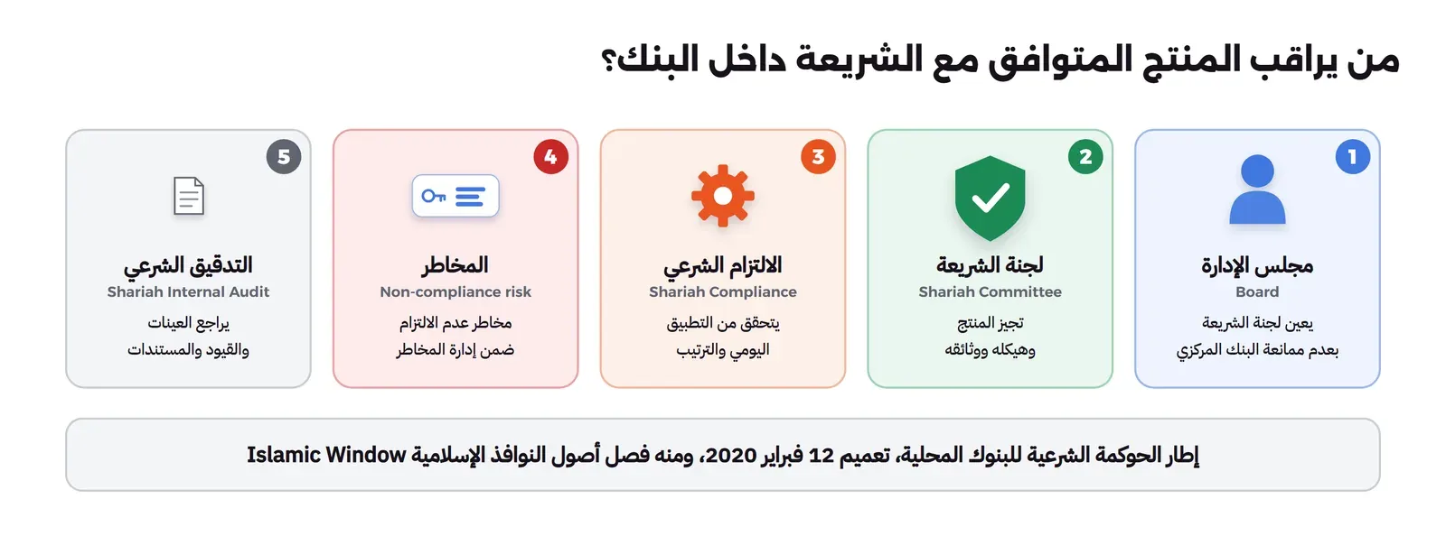 خمس بطاقات: مجلس الإدارة Board يعين لجنة الشريعة بعدم ممانعة البنك المركزي، ولجنة الشريعة Shariah Committee تجيز المنتج وهيكله ووثائقه، والالتزام الشرعي Shariah Compliance يتحقق من التطبيق اليومي والترتيب، والمخاطر Non-compliance risk مخاطر عدم الالتزام ضمن إدارة المخاطر، والتدقيق الشرعي Shariah Internal Audit يراجع العينات والقيود والمستندات، وتحتها إطار الحوكمة الشرعية للبنوك المحلية تعميم 12 فبراير 2020 ومنه فصل أصول النوافذ الإسلامية