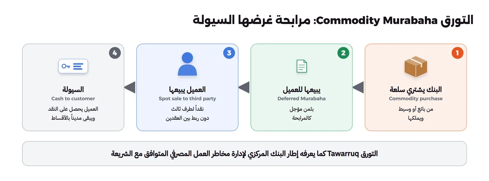 أربع محطات من اليمين إلى اليسار: البنك يشتري سلعة Commodity purchase من بائع أو وسيط ويملكها، ثم يبيعها للعميل Deferred Murabaha بثمن مؤجل كالمرابحة، ثم العميل يبيعها Spot sale to third party نقداً لطرف ثالث دون ربط بين العقدين، ثم السيولة Cash to customer العميل يحصل على النقد ويبقى مديناً بالأقساط، وتحتها أن التورق كما يعرفه إطار البنك المركزي لإدارة مخاطر العمل المصرفي المتوافق مع الشريعة