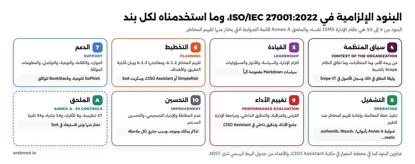 ثماني بطاقات: البنود من 4 إلى 10 بعناوينها سياق المنظمة والقيادة والتخطيط والدعم والتشغيل وتقييم الأداء والتحسين، وما استخدمته الشركة لكل بند، وبطاقة الملحق Annex A بـ 93 ضابطاً