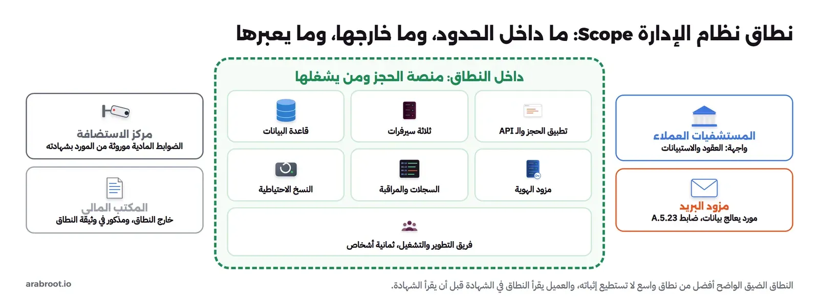 حدود منقطة خضراء تضم تطبيق الحجز وثلاثة سيرفرات وقاعدة البيانات ومزود الهوية والسجلات والنسخ الاحتياطية وفريق التشغيل، وخارجها المستشفيات العملاء ومزود البريد ومركز الاستضافة والمكتب المالي
