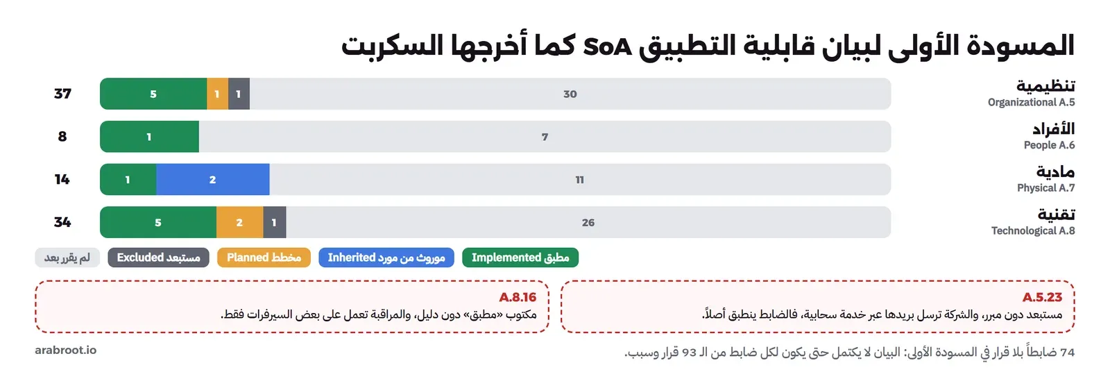أشرطة لأربعة محاور: تنظيمية 37 منها 5 مطبقة و1 مخطط و1 مستبعد و30 بلا قرار، والأفراد 8، والمادية 14 منها 2 موروثة، والتقنية 34، وتحتها مشكلتا A.5.23 وA.8.16
