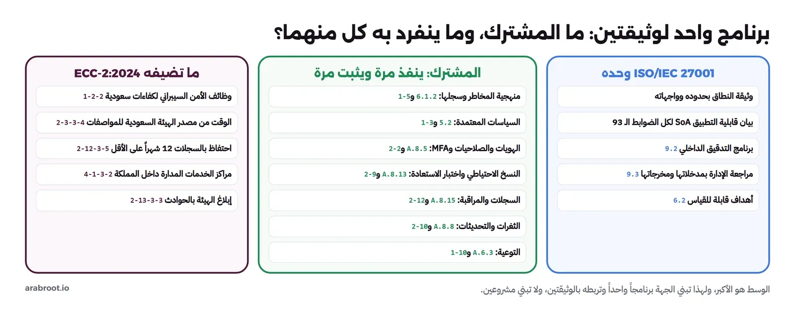 ثلاثة أعمدة: ما ينفرد به ISO مثل وثيقة النطاق وبيان قابلية التطبيق والتدقيق الداخلي ومراجعة الإدارة، والمشترك مثل المخاطر والسياسات والصلاحيات والنسخ والسجلات والثغرات والتوعية، وما تضيفه ECC مثل الكفاءات السعودية ومصدر الوقت والاحتفاظ 12 شهراً ومراكز الخدمات داخل المملكة وإبلاغ الهيئة