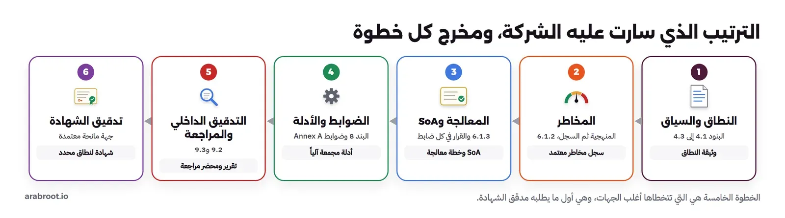 ست خطوات مرقمة: النطاق والسياق ومخرجها وثيقة النطاق، ثم المخاطر ومخرجها سجل معتمد، ثم المعالجة وSoA، ثم الضوابط والأدلة، ثم التدقيق الداخلي والمراجعة، ثم تدقيق الشهادة