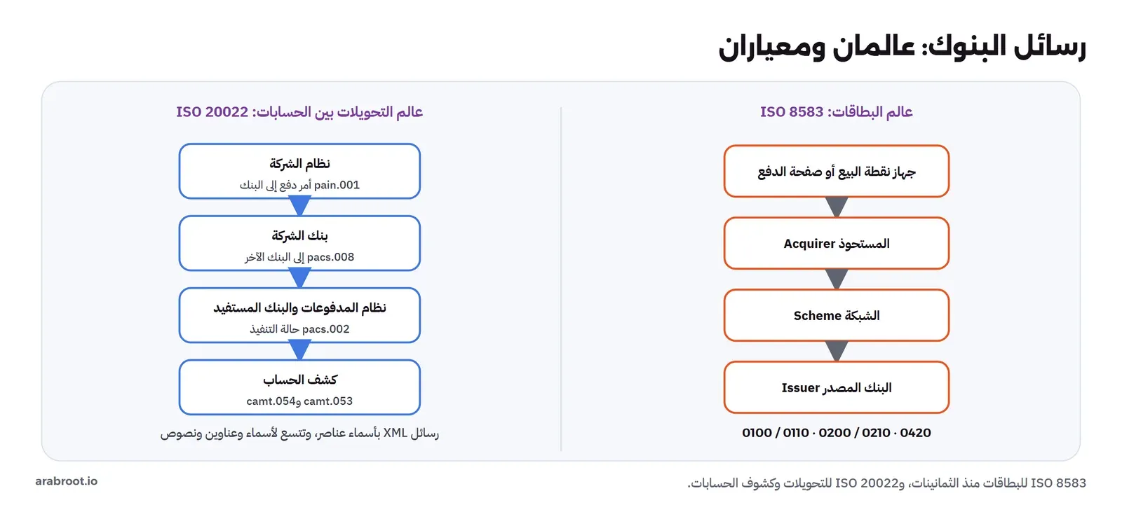 عالمان: على اليمين عالم البطاقات بمعيار ISO 8583 من جهاز نقطة البيع أو صفحة الدفع إلى المستحوذ إلى الشبكة إلى البنك المصدر برسائل مثل 0100 و0110 و0200 و0210 و0420، وعلى اليسار عالم التحويلات بين الحسابات بمعيار ISO 20022 من نظام الشركة بأمر pain.001 إلى بنكها ثم pacs.008 إلى البنك الآخر ثم pacs.002 لحالة التنفيذ ثم كشف الحساب camt.053 وcamt.054
