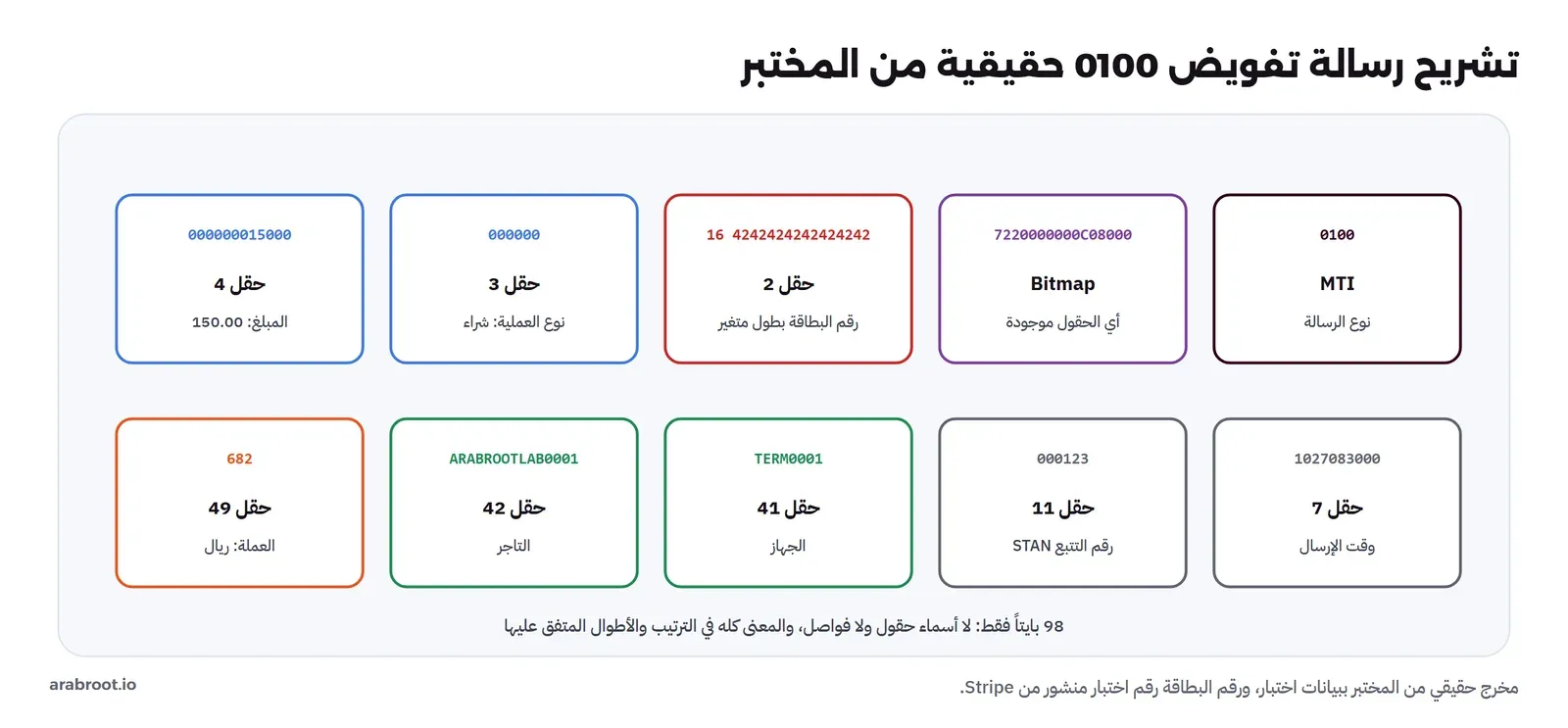 عشر بطاقات لأجزاء رسالة التفويض الحقيقية من المختبر: MTI بقيمة 0100، وBitmap بقيمة 7220000000C08000، والحقل 2 رقم البطاقة 16 ثم 4242424242424242، والحقل 3 نوع العملية 000000، والحقل 4 المبلغ 000000015000 أي 150.00، والحقل 7 وقت الإرسال، والحقل 11 رقم التتبع 000123، والحقل 41 الجهاز TERM0001، والحقل 42 التاجر ARABROOTLAB0001، والحقل 49 العملة 682 أي الريال