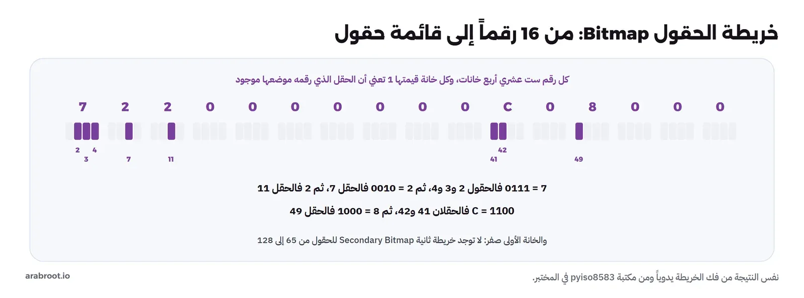 فك الخريطة 7220000000C08000: كل رقم ست عشري أربع خانات ثنائية، فالرقم 7 يعطي الحقول 2 و3 و4، والرقم 2 يعطي الحقل 7، والرقم 2 التالي يعطي الحقل 11، والرقم C يعطي الحقلين 41 و42، والرقم 8 يعطي الحقل 49، والخانة الأولى صفر فلا توجد خريطة ثانية